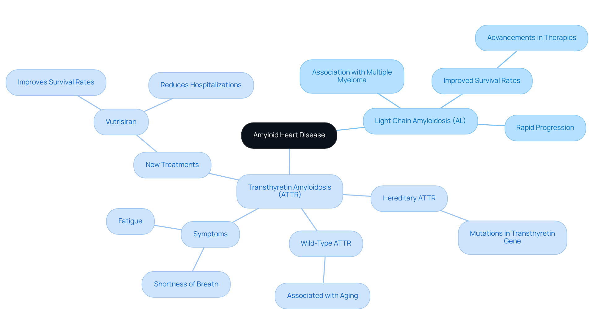 The central node represents the overall condition, while the branches show the two main types of amyloid heart disease. Each sub-branch provides more detailed information about the characteristics, associations, and recent advancements in treatments. The central node represents the overall condition, while the branches show the two main types of amyloid heart disease. Each sub-branch provides more detailed information about the characteristics, associations, and recent advancements in treatments.