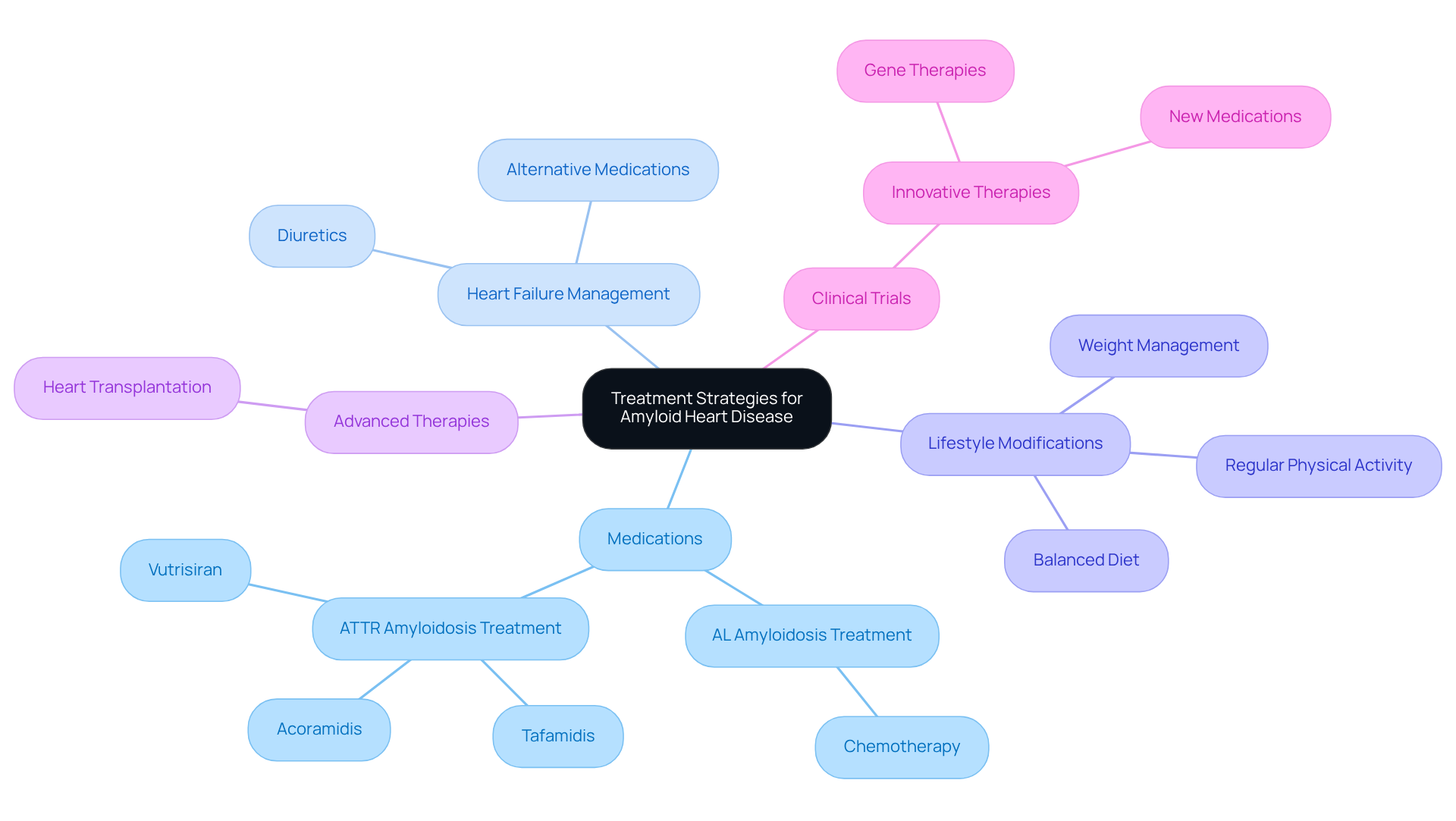 The central node represents the overall focus on treatment strategies, while each branch highlights a specific area of treatment. Explore the sub-branches for detailed insights on medications, lifestyle changes, and advanced options. The central node represents the overall focus on treatment strategies, while each branch highlights a specific area of treatment. Explore the sub-branches for detailed insights on medications, lifestyle changes, and advanced options.
