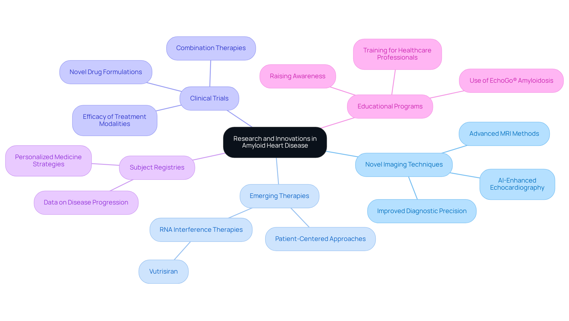 The central node represents the main theme of research and innovations. Each branch indicates a specific area of advancement, and the sub-branches provide details about specific techniques, therapies, or programs related to that area. The central node represents the main theme of research and innovations. Each branch indicates a specific area of advancement, and the sub-branches provide details about specific techniques, therapies, or programs related to that area.