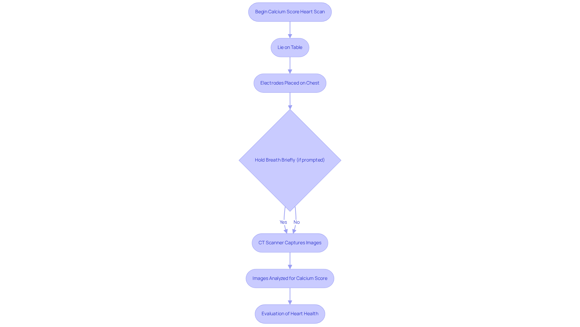 Each step in the flowchart represents an action or evaluation during the scan process. Follow the arrows to see how the procedure unfolds from start to finish, ensuring you're informed about what to expect. Each step in the flowchart represents an action or evaluation during the scan process. Follow the arrows to see how the procedure unfolds from start to finish, ensuring you're informed about what to expect.