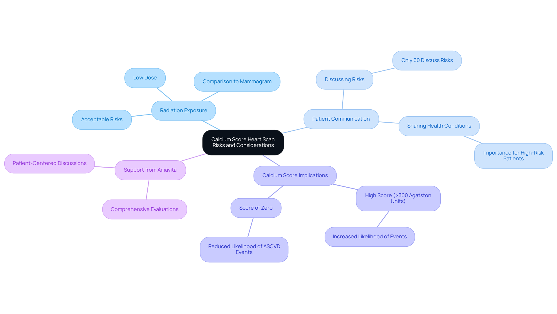 The central node represents the heart scan, with branches showing different related topics. Each branch leads to specific details about risks, communication, and support, allowing you to see how these elements interact. The central node represents the heart scan, with branches showing different related topics. Each branch leads to specific details about risks, communication, and support, allowing you to see how these elements interact.