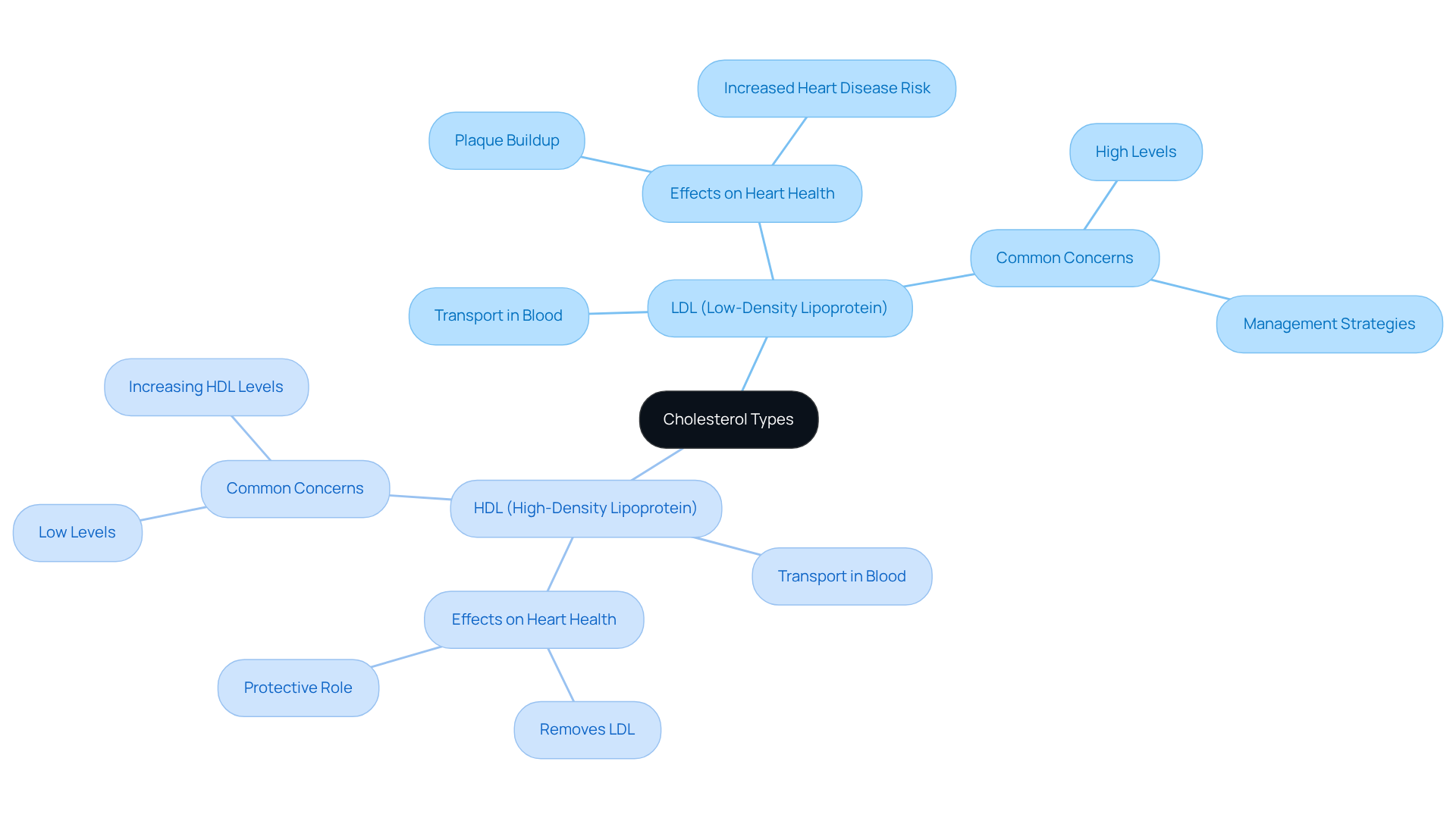 The central node represents cholesterol, with branches showing the two types, LDL and HDL. Each subpoint explains how they affect your health. Green for HDL (good) and red for LDL (bad) helps visualize their differing roles. The central node represents cholesterol, with branches showing the two types, LDL and HDL. Each subpoint explains how they affect your health. Green for HDL (good) and red for LDL (bad) helps visualize their differing roles.
