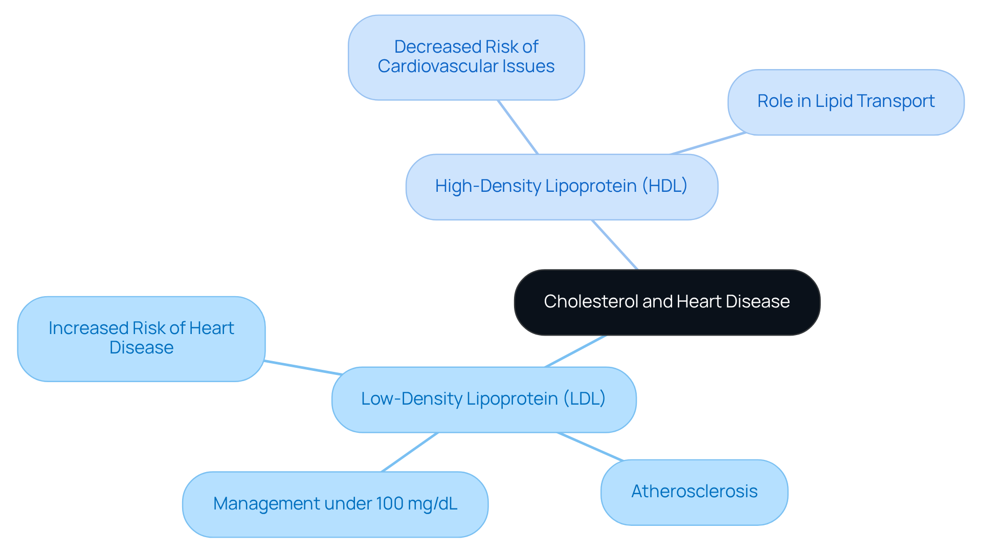 The central idea represents the link between cholesterol and heart health. Each branch explores different aspects: LDL is linked to increased heart disease risk, while HDL is associated with lower risk. The sub-nodes provide additional details to help you understand the broader picture. The central idea represents the link between cholesterol and heart health. Each branch explores different aspects: LDL is linked to increased heart disease risk, while HDL is associated with lower risk. The sub-nodes provide additional details to help you understand the broader picture.