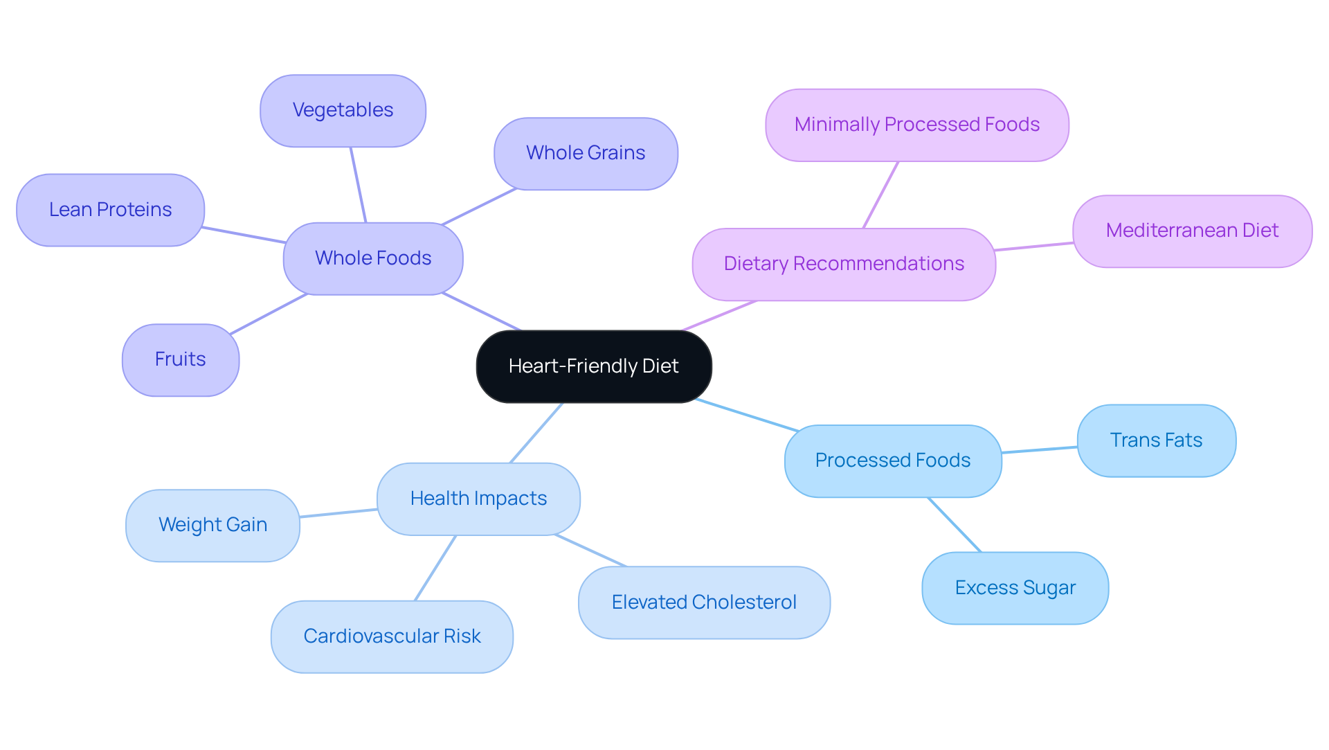 This mindmap illustrates how a heart-friendly diet can be structured, highlighting the dangers of processed foods and the benefits of whole foods. Each branch connects to the central theme, making it easy to understand how each topic contributes to overall heart health. This mindmap illustrates how a heart-friendly diet can be structured, highlighting the dangers of processed foods and the benefits of whole foods. Each branch connects to the central theme, making it easy to understand how each topic contributes to overall heart health.