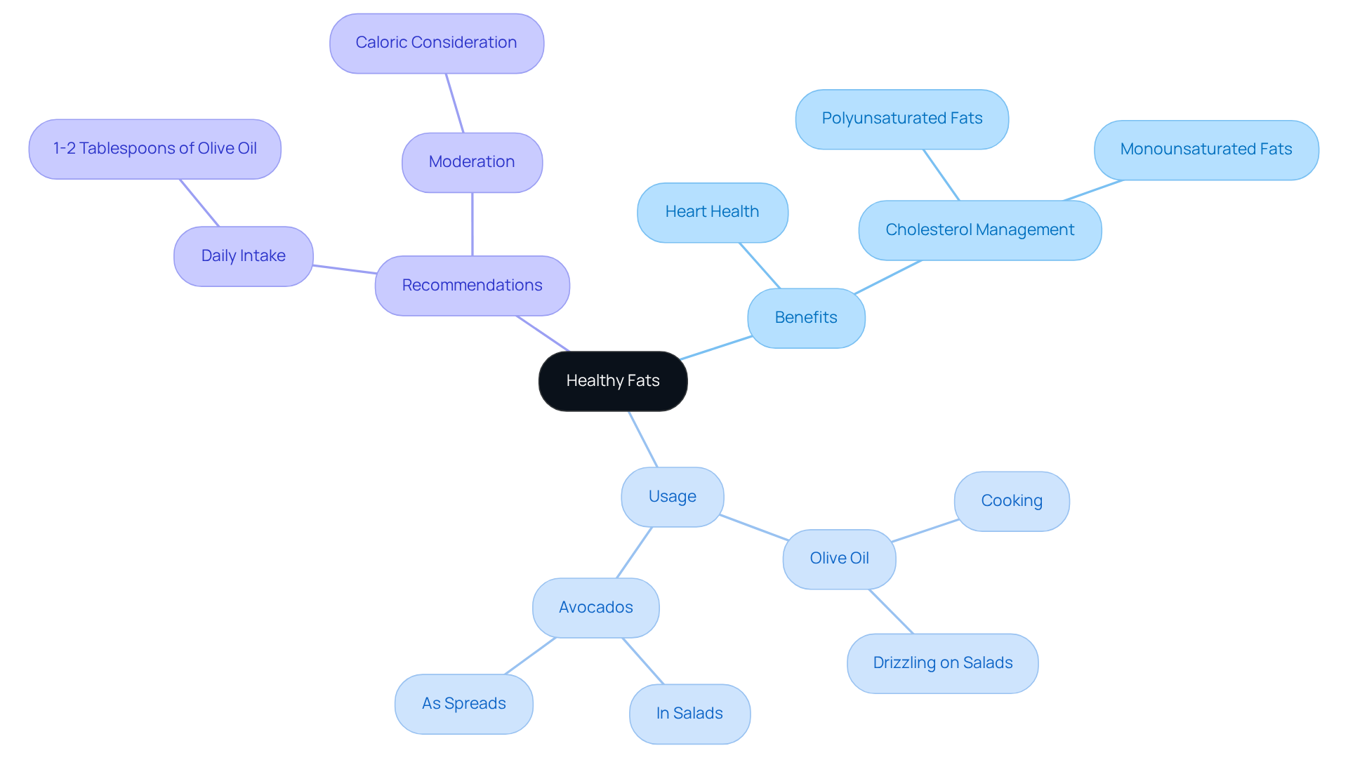 The central idea is healthy fats, with branches showing their benefits, how to use them, and important dietary recommendations. Each branch offers insights into making heart-healthy choices. The central idea is healthy fats, with branches showing their benefits, how to use them, and important dietary recommendations. Each branch offers insights into making heart-healthy choices.