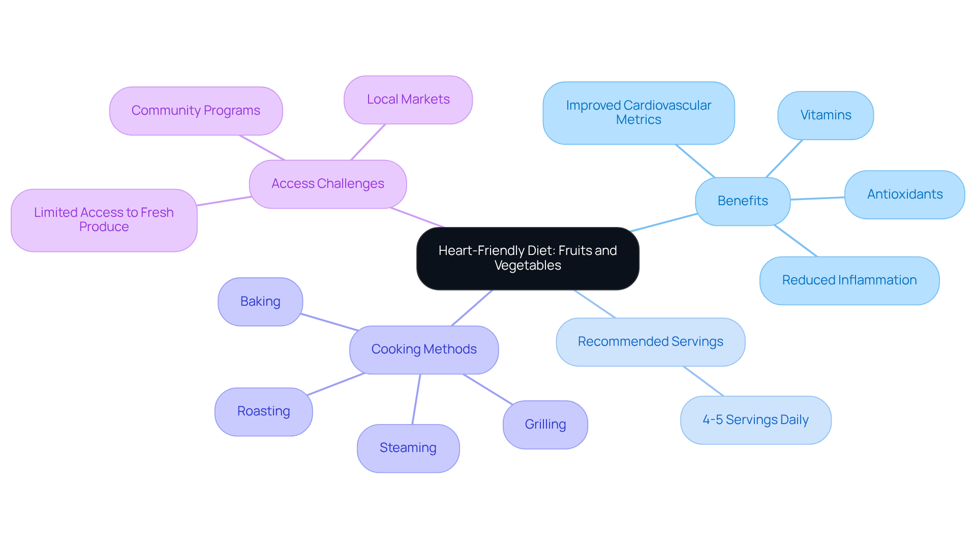 The central idea is surrounded by branches representing different aspects of a heart-friendly diet. Each branch connects to specific details, making it easy to see how they relate to overall heart health. The central idea is surrounded by branches representing different aspects of a heart-friendly diet. Each branch connects to specific details, making it easy to see how they relate to overall heart health.
