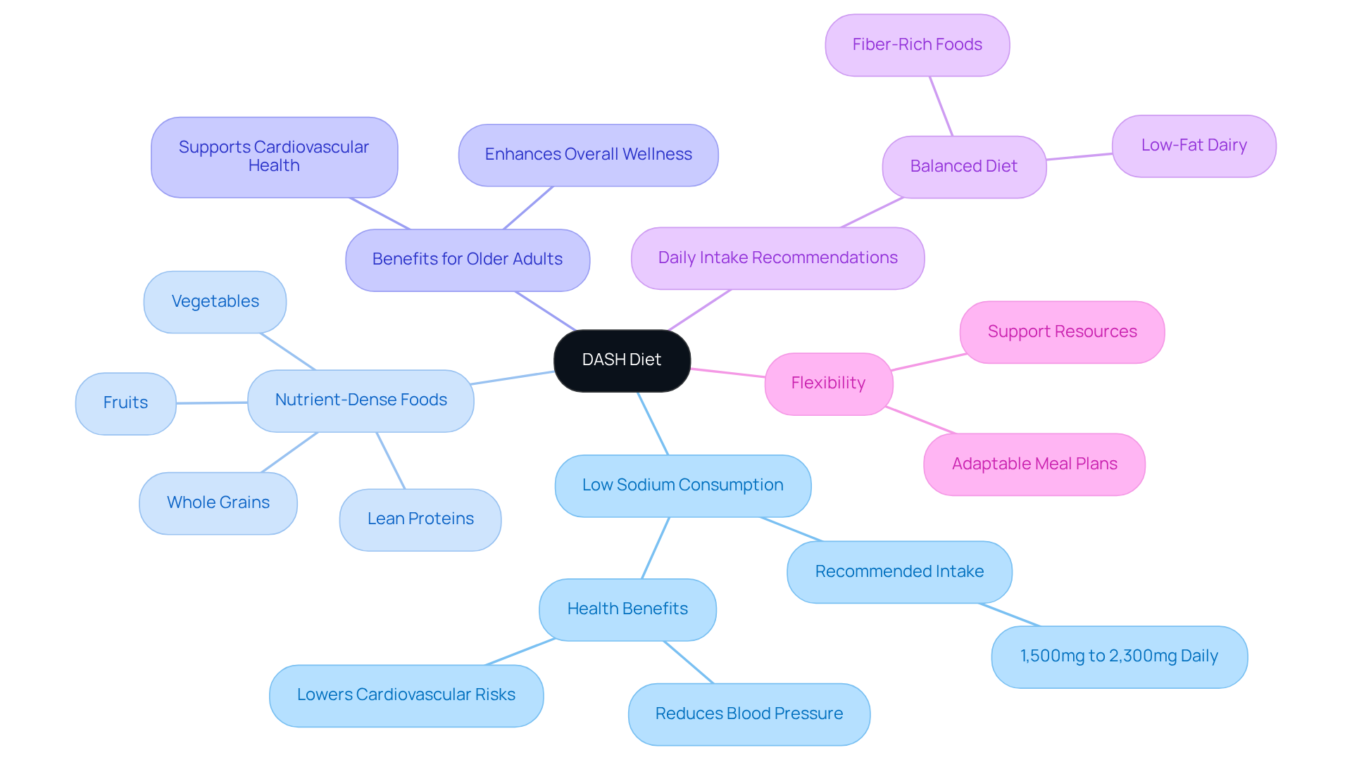 The central node represents the DASH Diet, with branches showing its main focuses and benefits. Each color-coded branch helps illustrate the relationship between low sodium, nutrient-rich foods, and their importance for heart health, especially for older adults. The central node represents the DASH Diet, with branches showing its main focuses and benefits. Each color-coded branch helps illustrate the relationship between low sodium, nutrient-rich foods, and their importance for heart health, especially for older adults.