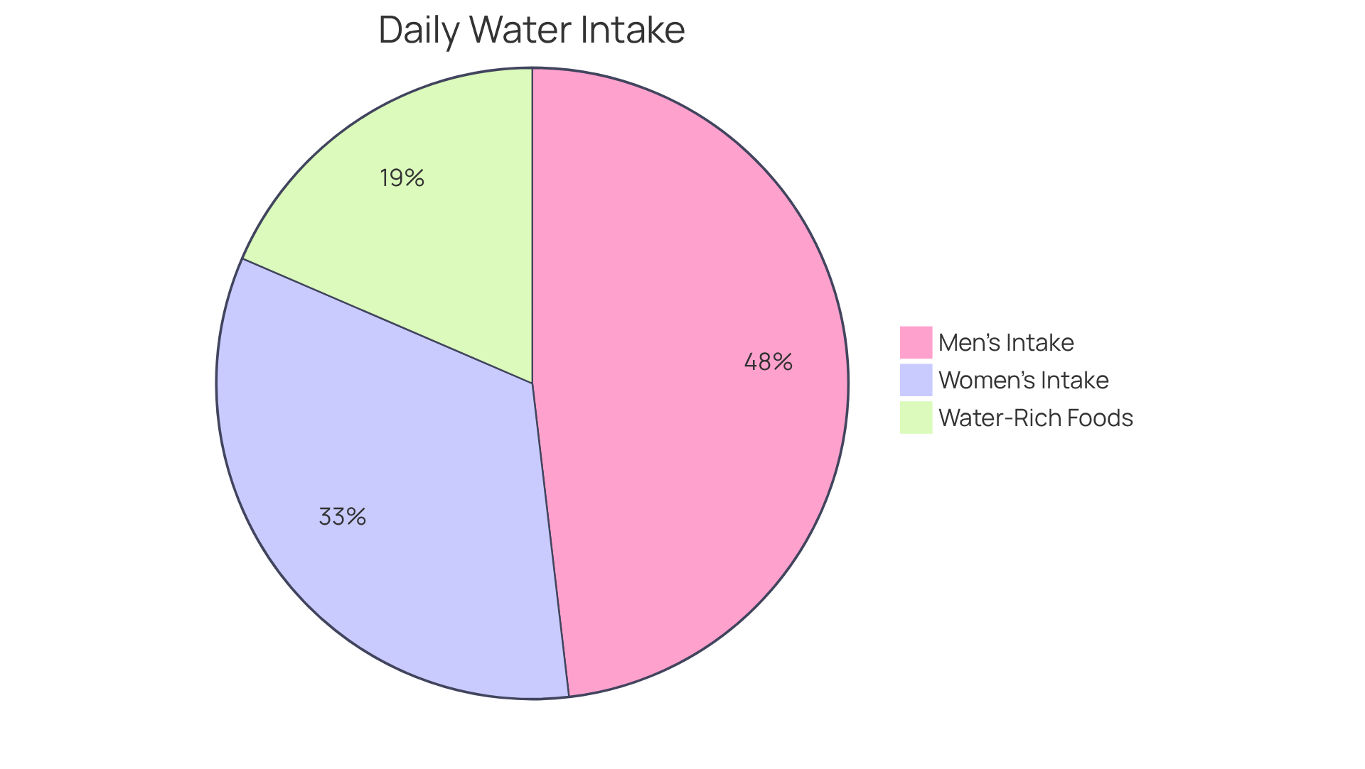 The chart shows how much water older adults should aim to drink daily. The bigger the slice, the more important that source is for staying hydrated. Men should target 13 cups, women 9 cups, and remember that fruits and veggies also help! The chart shows how much water older adults should aim to drink daily. The bigger the slice, the more important that source is for staying hydrated. Men should target 13 cups, women 9 cups, and remember that fruits and veggies also help!