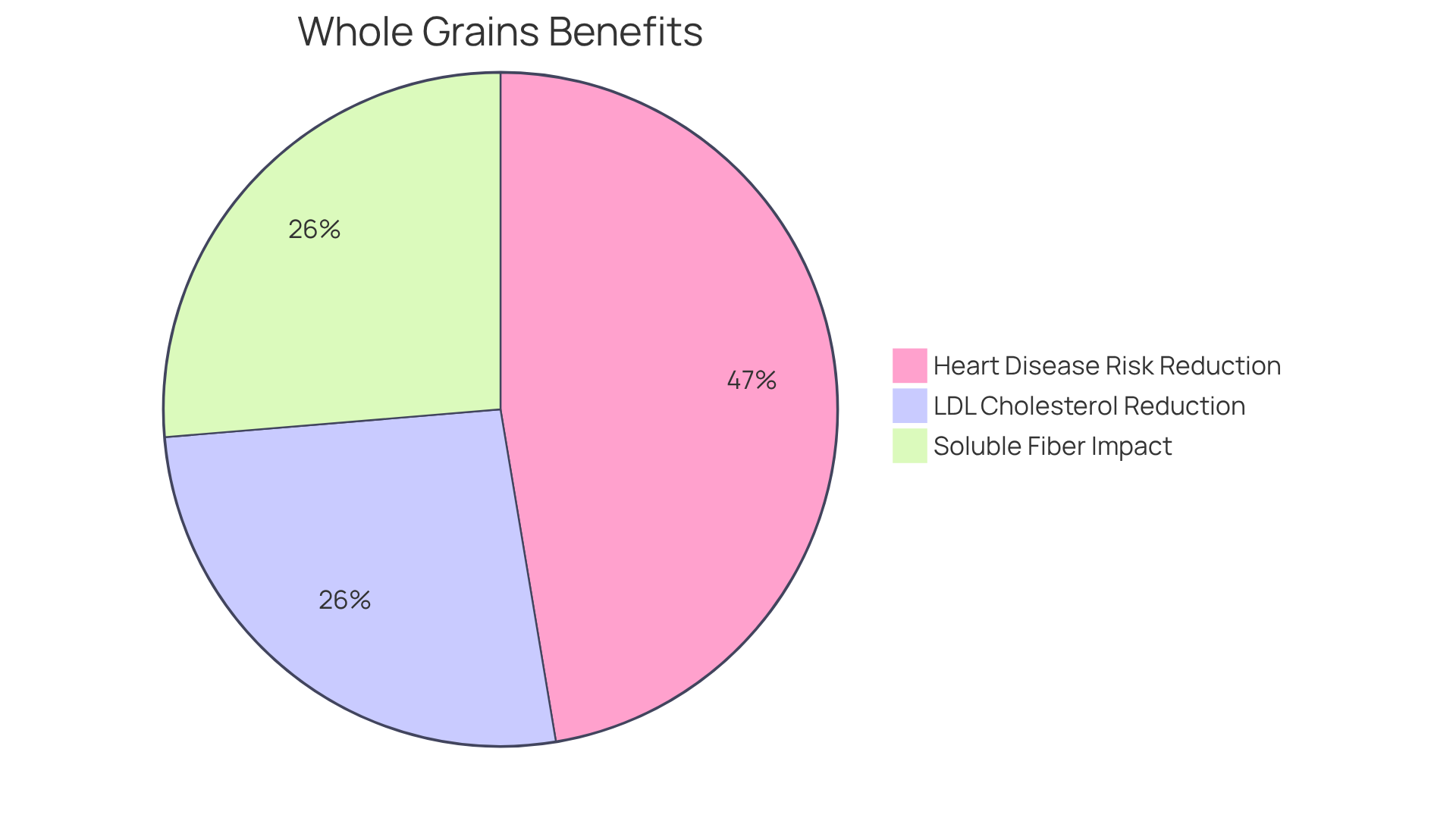 Each slice shows a specific health benefit of whole grains — the bigger the slice, the more significant the impact on your heart health and cholesterol levels. Each slice shows a specific health benefit of whole grains — the bigger the slice, the more significant the impact on your heart health and cholesterol levels.