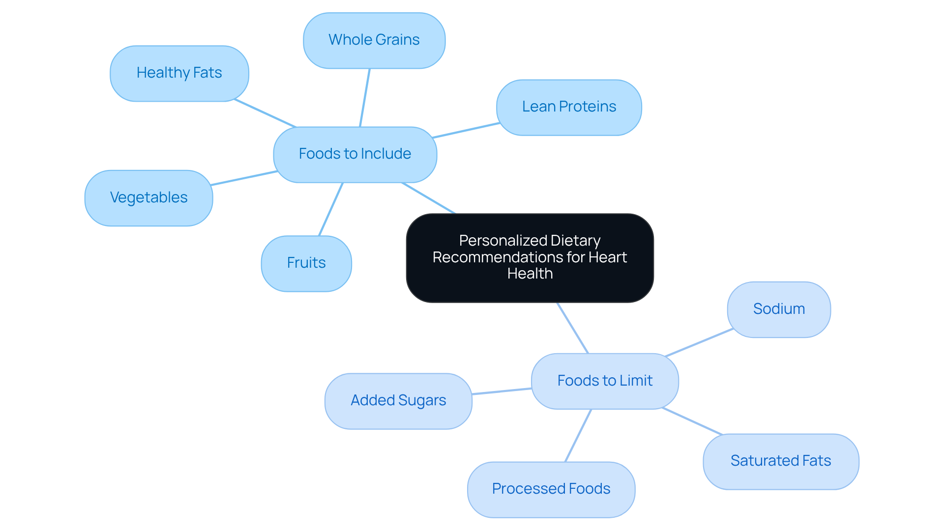 The central idea is about heart health, with branches showing what foods to include for a healthy heart and what to limit to avoid cardiovascular issues. The more you include the recommended foods, the better your heart health can be! The central idea is about heart health, with branches showing what foods to include for a healthy heart and what to limit to avoid cardiovascular issues. The more you include the recommended foods, the better your heart health can be!