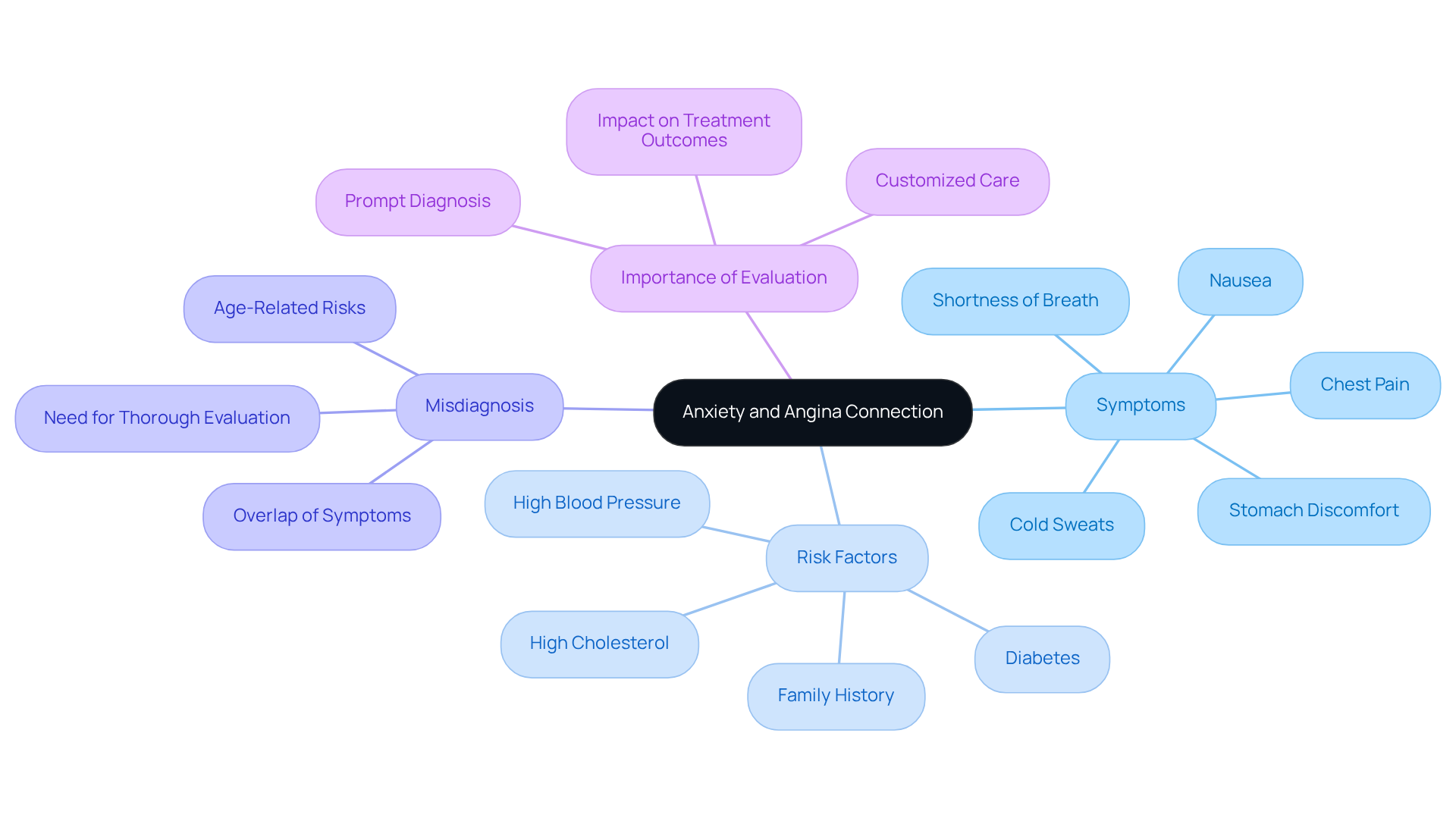 The central node represents the overall theme, while each branch highlights specific areas of concern such as symptoms and risk factors. This helps you see how these elements are interconnected and why accurate diagnosis is crucial. The central node represents the overall theme, while each branch highlights specific areas of concern such as symptoms and risk factors. This helps you see how these elements are interconnected and why accurate diagnosis is crucial.