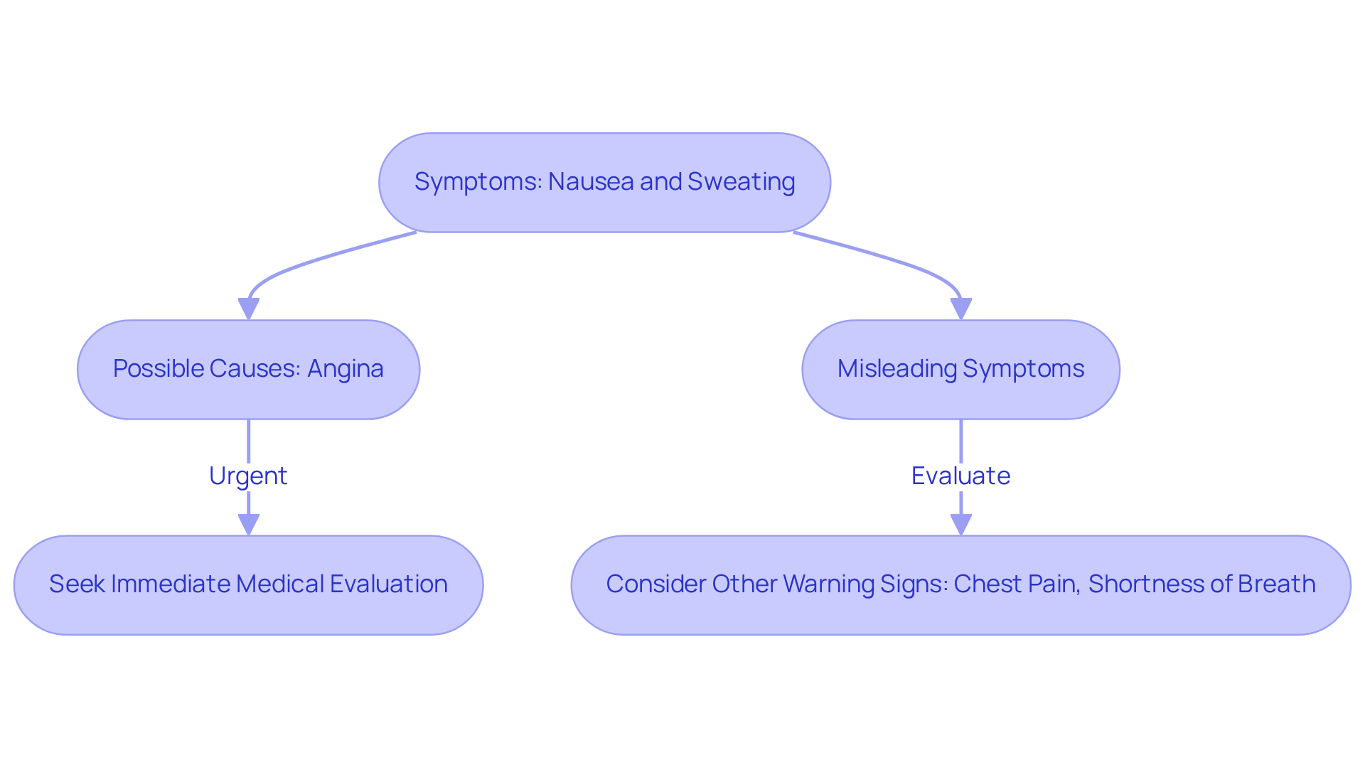 This flowchart guides you through recognizing concerning symptoms and the necessary steps to take. Start with the symptoms at the top, and follow the arrows to see what actions to consider if you or someone else experiences them. This flowchart guides you through recognizing concerning symptoms and the necessary steps to take. Start with the symptoms at the top, and follow the arrows to see what actions to consider if you or someone else experiences them.
