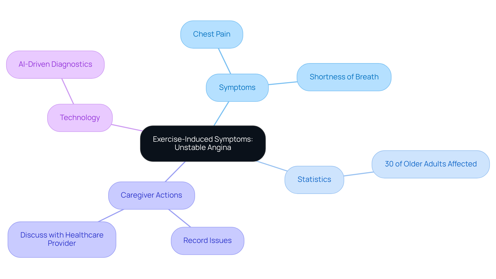 The central node represents the main topic, with branches showing symptoms, statistics about older adults, recommended actions for caregivers, and technological advancements in diagnosis. The central node represents the main topic, with branches showing symptoms, statistics about older adults, recommended actions for caregivers, and technological advancements in diagnosis.