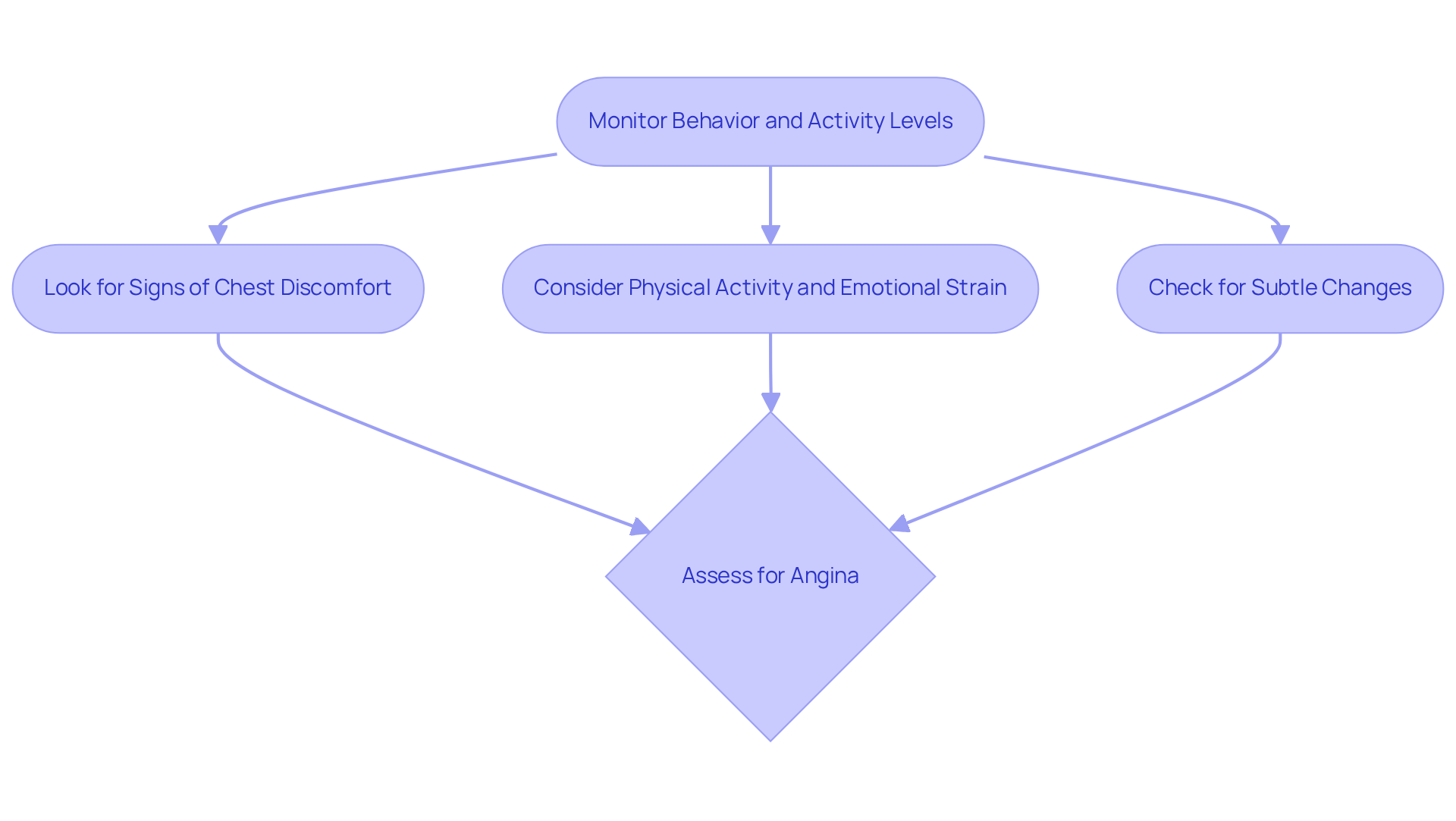 This flowchart guides caregivers through the steps they should take to identify potential signs of angina. Follow the arrows to understand what to observe and how to respond. This flowchart guides caregivers through the steps they should take to identify potential signs of angina. Follow the arrows to understand what to observe and how to respond.