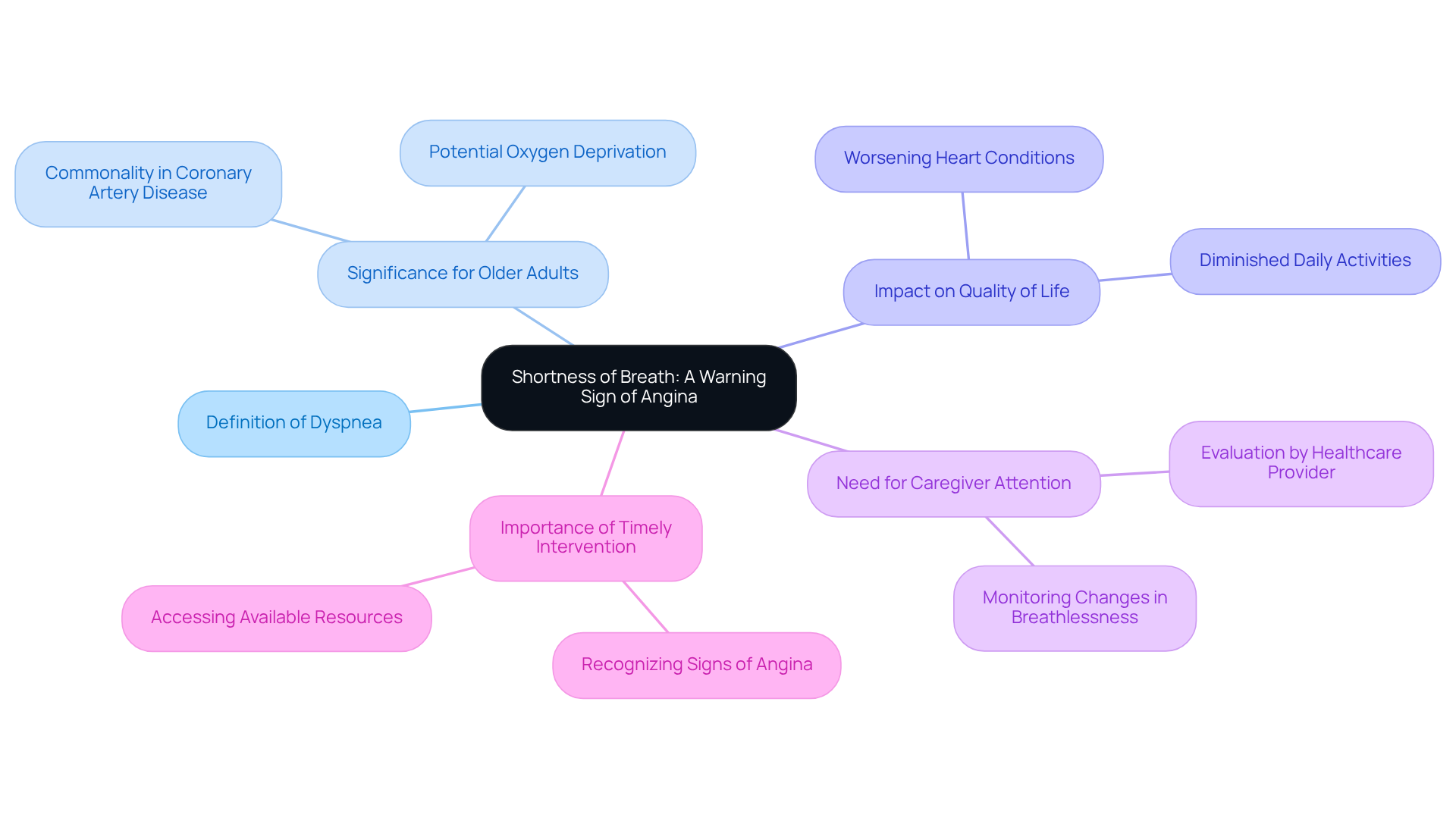 The central idea is about how shortness of breath signals potential heart issues, especially in older adults. Follow the branches to learn more about its significance, impact, and importance of intervention. The central idea is about how shortness of breath signals potential heart issues, especially in older adults. Follow the branches to learn more about its significance, impact, and importance of intervention.