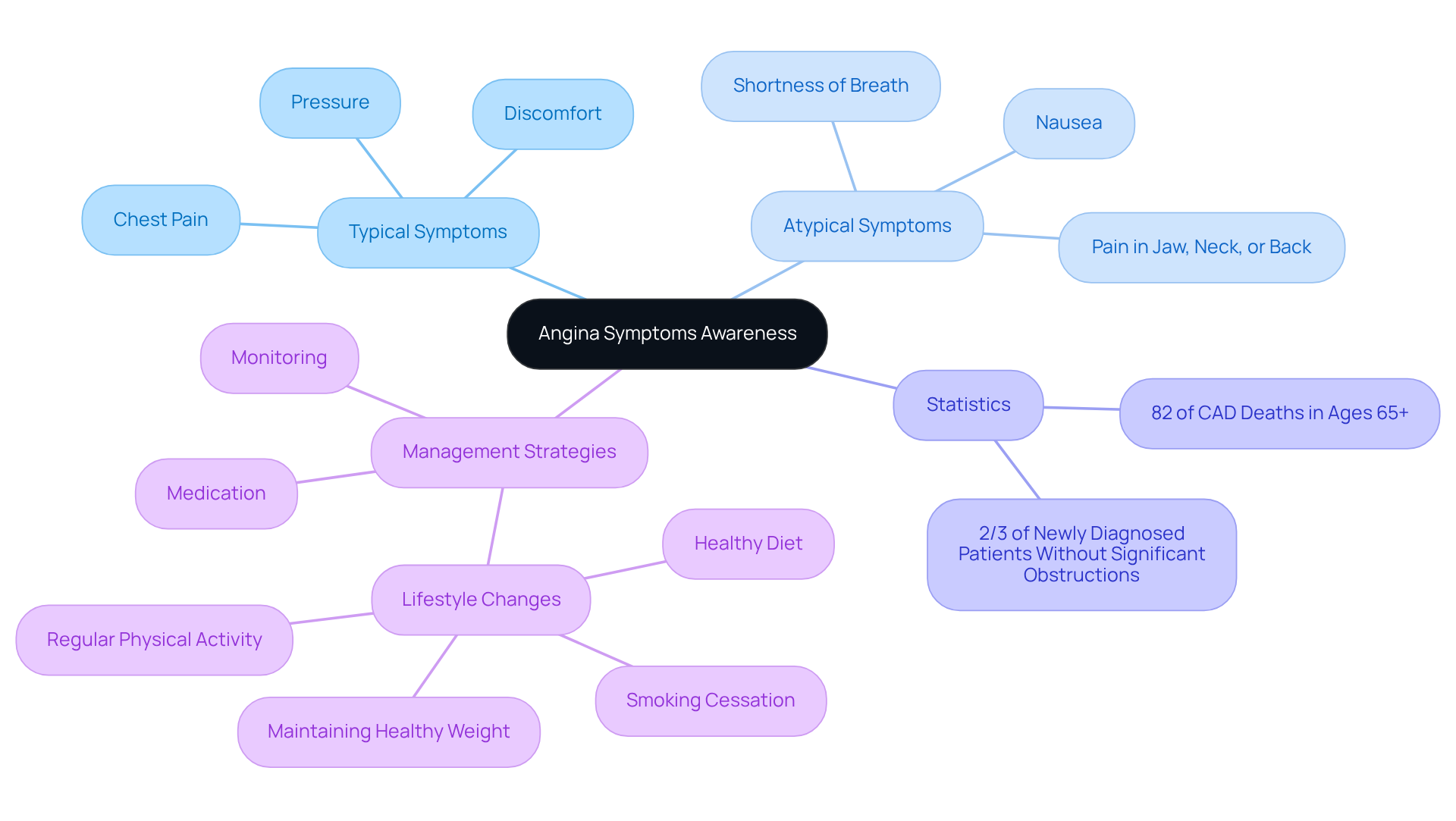 This mindmap illustrates how various symptoms and management strategies relate to the central theme of recognizing angina. Each branch provides insights into what to look for and how to respond, ensuring you stay informed about heart health. This mindmap illustrates how various symptoms and management strategies relate to the central theme of recognizing angina. Each branch provides insights into what to look for and how to respond, ensuring you stay informed about heart health.
