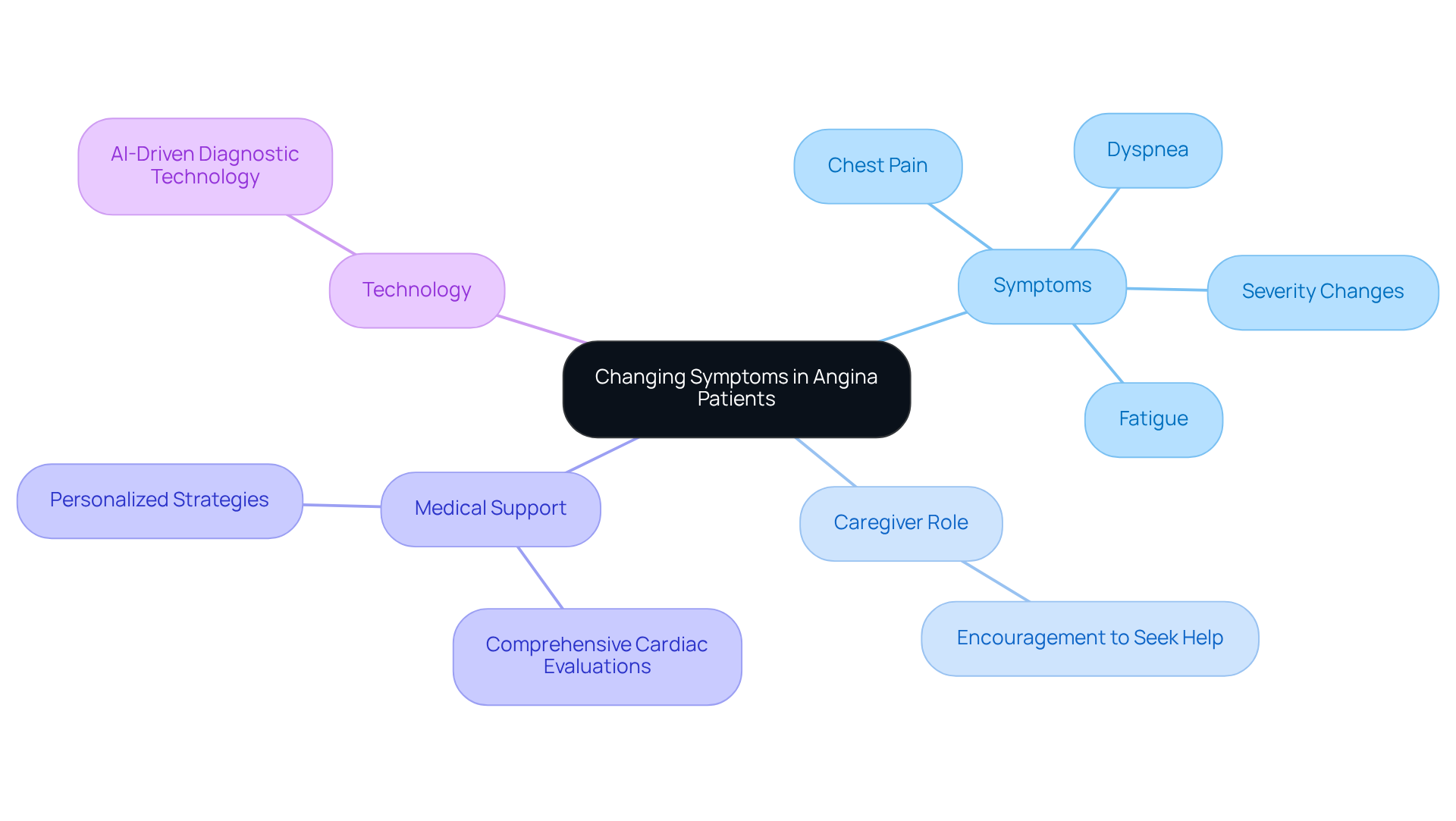 The central node represents the main topic, while branches illustrate key areas related to angina symptoms and care. Each sub-branch provides more detailed information on specific aspects, making it easier to understand the overall context. The central node represents the main topic, while branches illustrate key areas related to angina symptoms and care. Each sub-branch provides more detailed information on specific aspects, making it easier to understand the overall context.