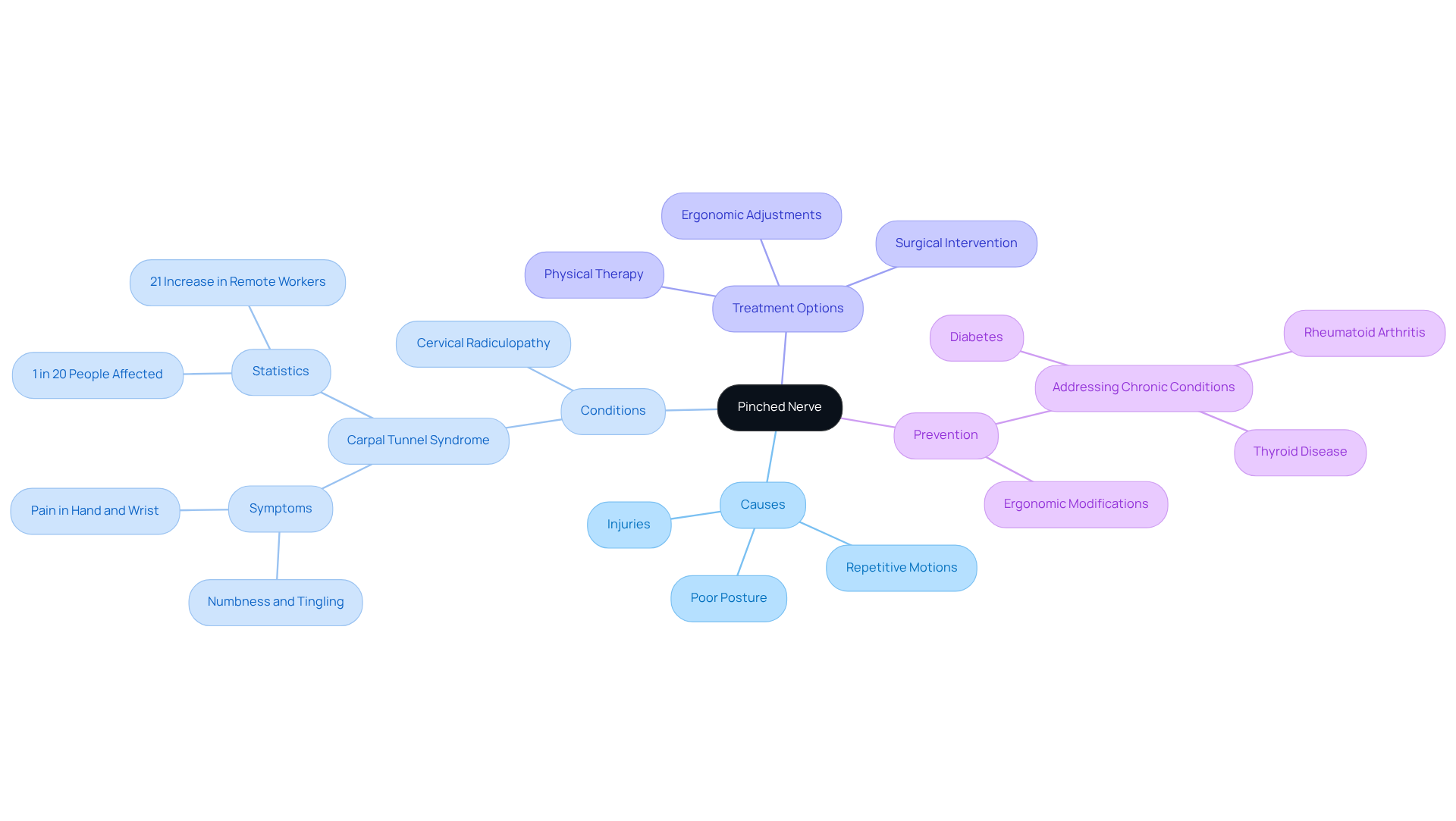 The center represents the main topic. Each branch leads to related subtopics, showing how they connect to the overall theme of pinched nerves, helping you understand the broader context and specifics of the condition. The center represents the main topic. Each branch leads to related subtopics, showing how they connect to the overall theme of pinched nerves, helping you understand the broader context and specifics of the condition.