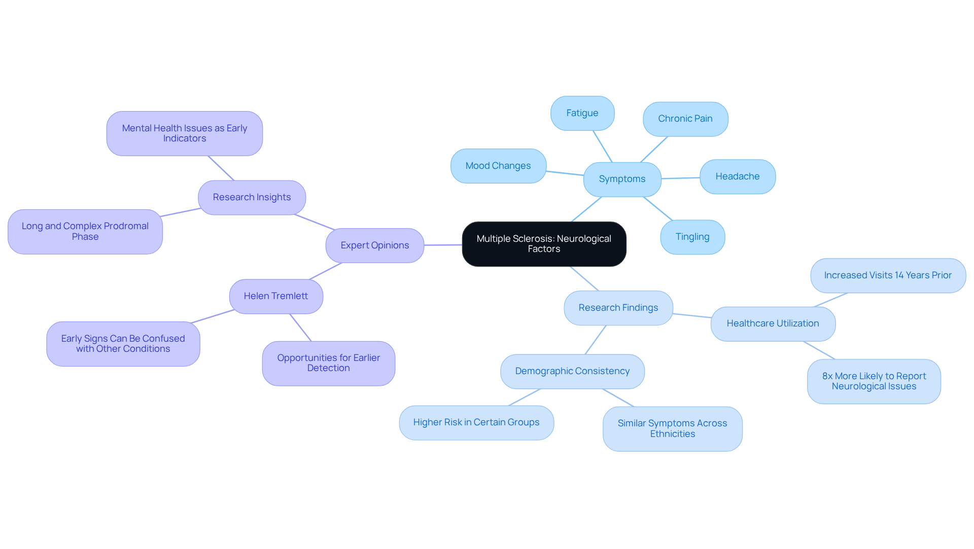 The central node represents MS, while the branches illustrate various related factors such as symptoms and expert insights. Each color-coded branch helps identify distinct areas of focus, making it easier to navigate through the information. The central node represents MS, while the branches illustrate various related factors such as symptoms and expert insights. Each color-coded branch helps identify distinct areas of focus, making it easier to navigate through the information.