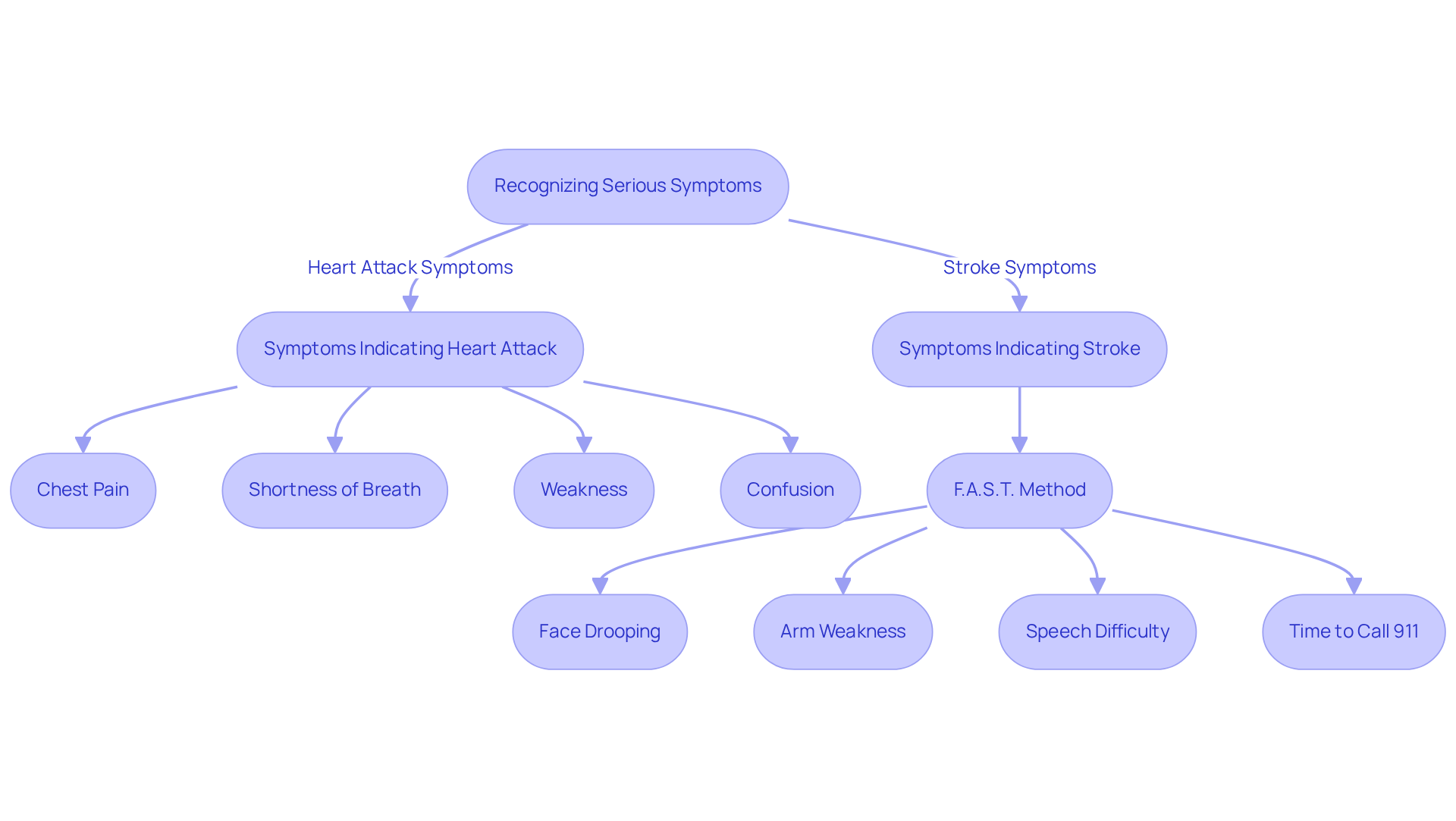 Follow the flowchart to identify serious symptoms and understand the actions to take. If you see symptoms of a heart attack, follow those pathways; if you notice signs of a stroke, use the F.A.S.T. method to determine if you need to call for help. Follow the flowchart to identify serious symptoms and understand the actions to take. If you see symptoms of a heart attack, follow those pathways; if you notice signs of a stroke, use the F.A.S.T. method to determine if you need to call for help.