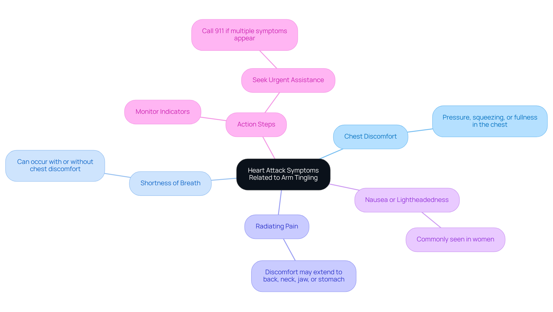 The central node represents the main topic. Each branch shows an important symptom or action step related to heart attacks. The clearer you see the connections, the better you can recognize these signs and react appropriately. The central node represents the main topic. Each branch shows an important symptom or action step related to heart attacks. The clearer you see the connections, the better you can recognize these signs and react appropriately.
