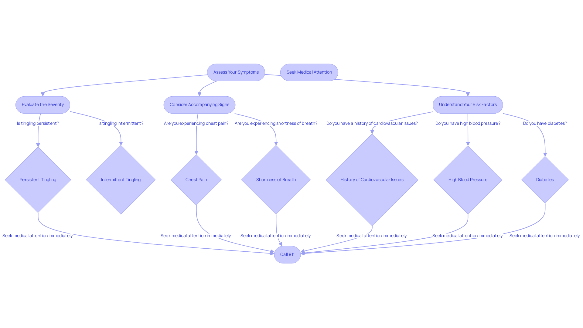 This flowchart guides you through assessing your symptoms and deciding if you should seek emergency help. Follow the arrows to see what to evaluate and the signs that indicate you should call for assistance. This flowchart guides you through assessing your symptoms and deciding if you should seek emergency help. Follow the arrows to see what to evaluate and the signs that indicate you should call for assistance.