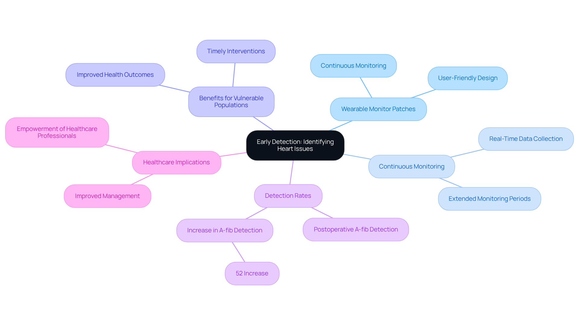 The central node represents the main theme, while the branches show key aspects of how early detection works. Each sub-branch provides more detail, helping you understand the full picture of wearable heart monitor patches and their benefits. The central node represents the main theme, while the branches show key aspects of how early detection works. Each sub-branch provides more detail, helping you understand the full picture of wearable heart monitor patches and their benefits.
