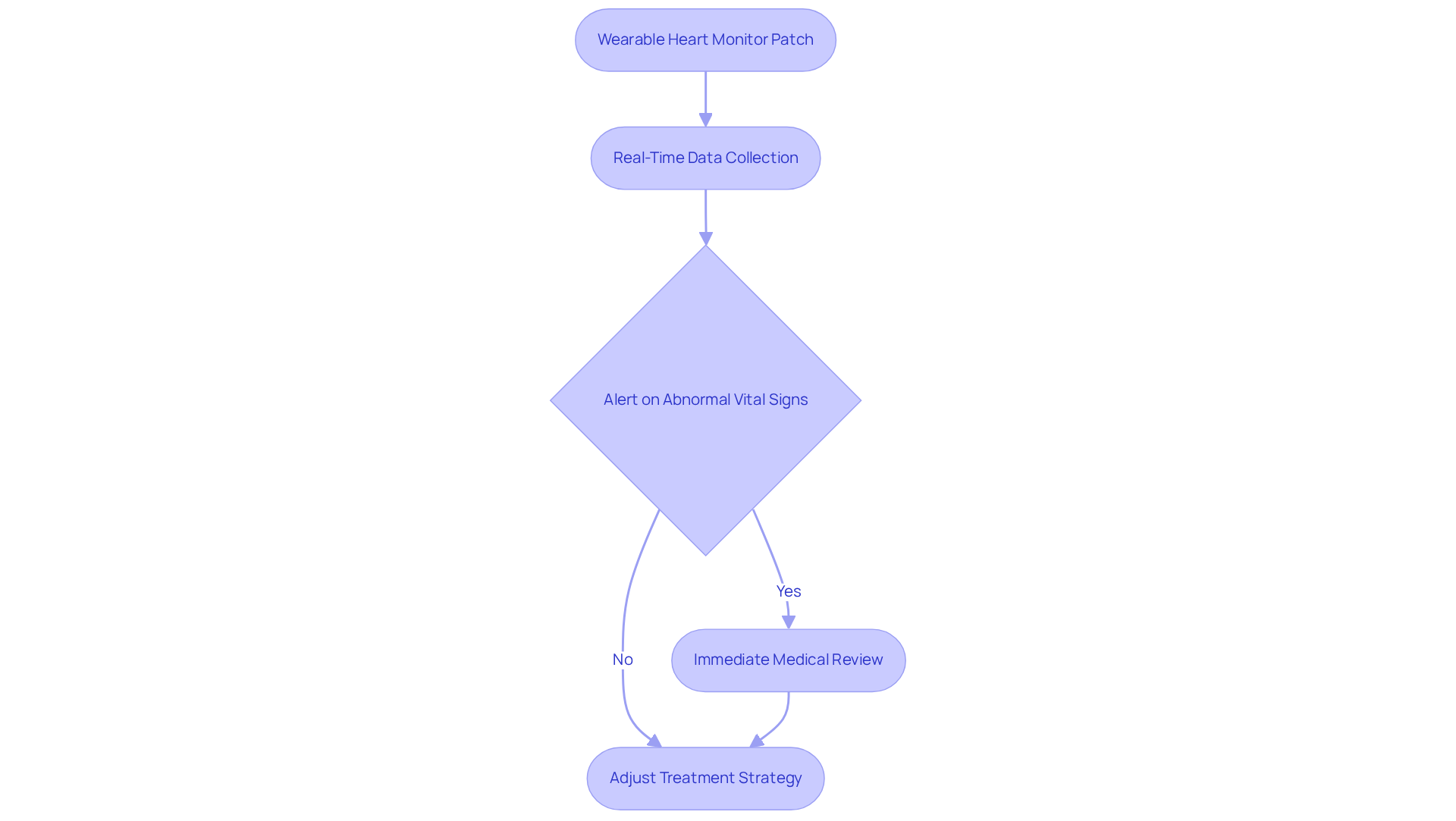 Follow the arrows to understand how wearable heart monitor patches work — from collecting data to alerting providers and adjusting treatment plans based on real-time information. Follow the arrows to understand how wearable heart monitor patches work — from collecting data to alerting providers and adjusting treatment plans based on real-time information.