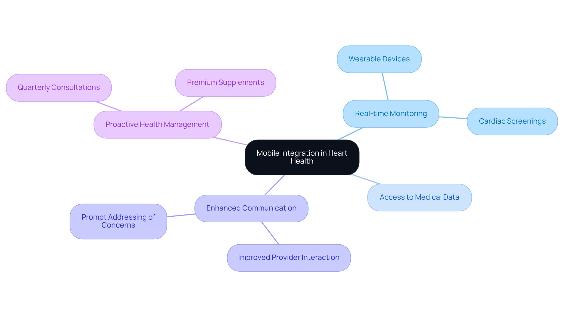 The center shows the main idea of mobile integration, with branches representing different features and benefits — follow the branches to explore how each aspect contributes to your cardiovascular care. The center shows the main idea of mobile integration, with branches representing different features and benefits — follow the branches to explore how each aspect contributes to your cardiovascular care.