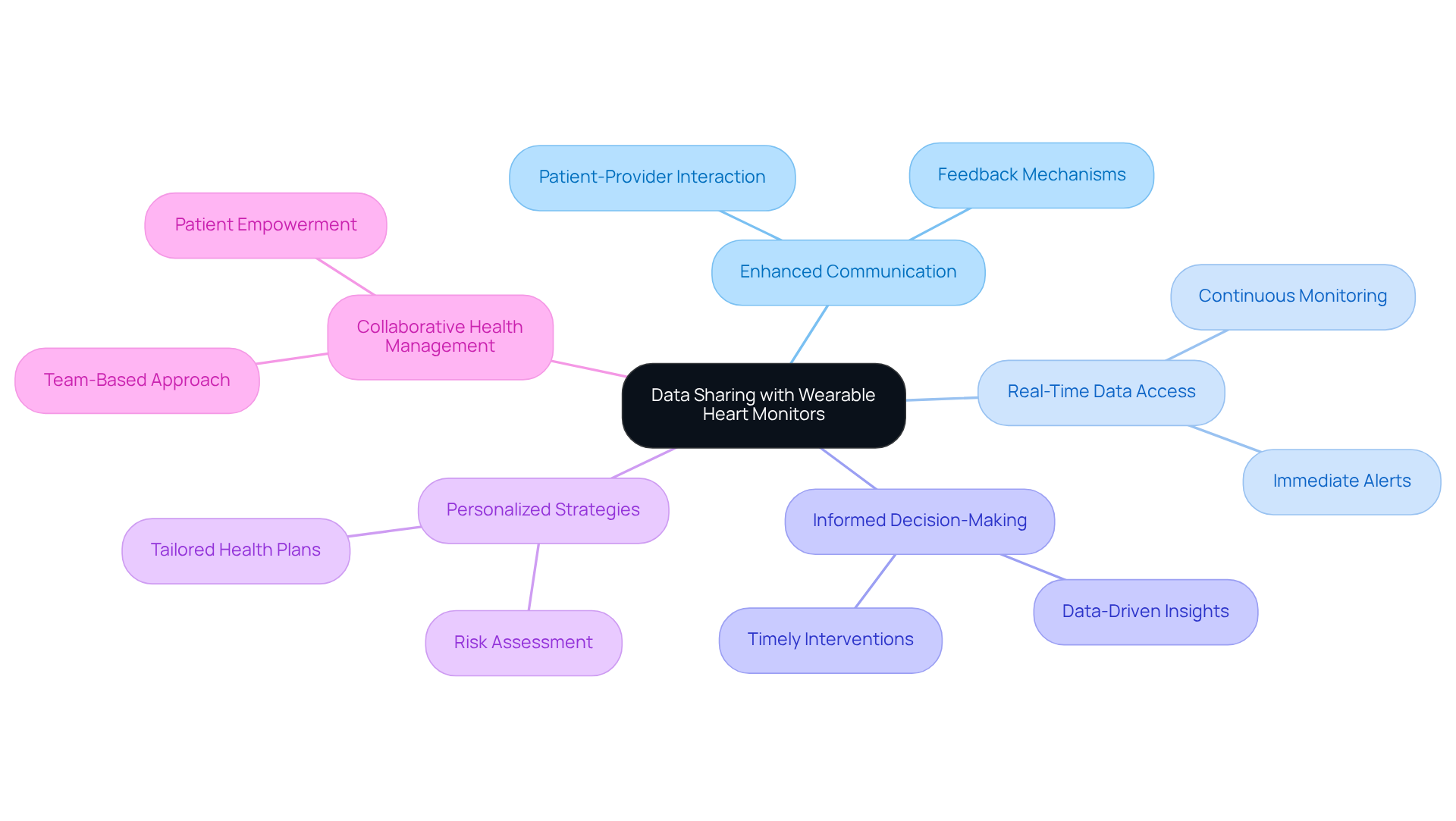 The central node represents the main idea of data sharing, while the branches show how this technology improves communication and health management. Follow the branches to understand how each aspect contributes to better patient care. The central node represents the main idea of data sharing, while the branches show how this technology improves communication and health management. Follow the branches to understand how each aspect contributes to better patient care.