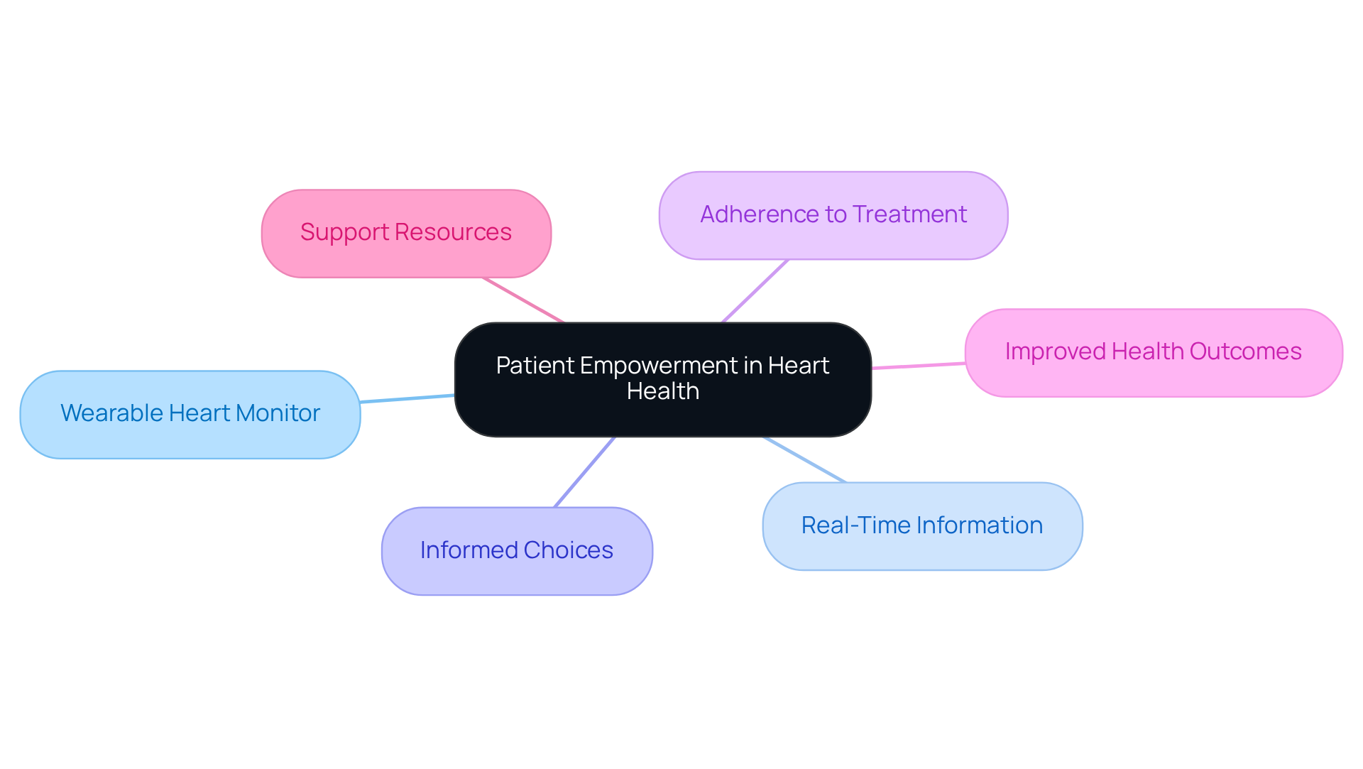 The center represents the main idea of taking charge of heart health, while the branches show the various ways this empowerment can manifest, such as through technology and support. The center represents the main idea of taking charge of heart health, while the branches show the various ways this empowerment can manifest, such as through technology and support.