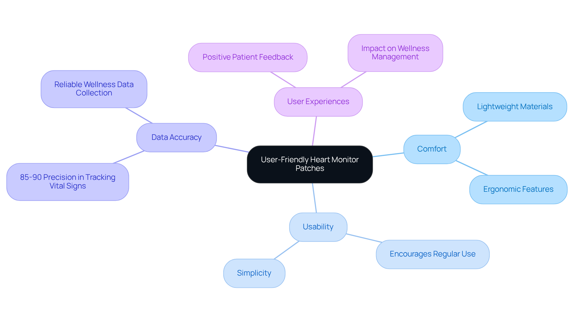 This mindmap starts with the main idea at the center and shows how comfort and usability are interconnected, along with their importance in health management. Each branch represents a key aspect that contributes to the overall user experience. This mindmap starts with the main idea at the center and shows how comfort and usability are interconnected, along with their importance in health management. Each branch represents a key aspect that contributes to the overall user experience.