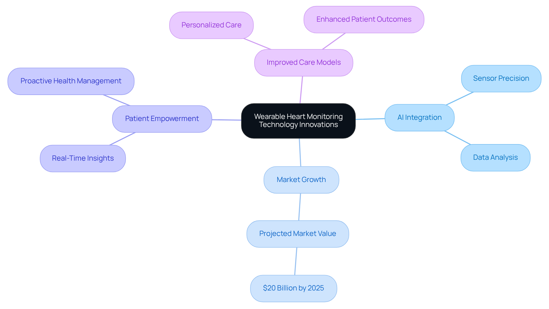 The center represents the main theme of innovations in heart monitoring, with branches showing key areas of development and their significance. Follow the branches to explore how AI, market trends, and patient care are interconnected. The center represents the main theme of innovations in heart monitoring, with branches showing key areas of development and their significance. Follow the branches to explore how AI, market trends, and patient care are interconnected.