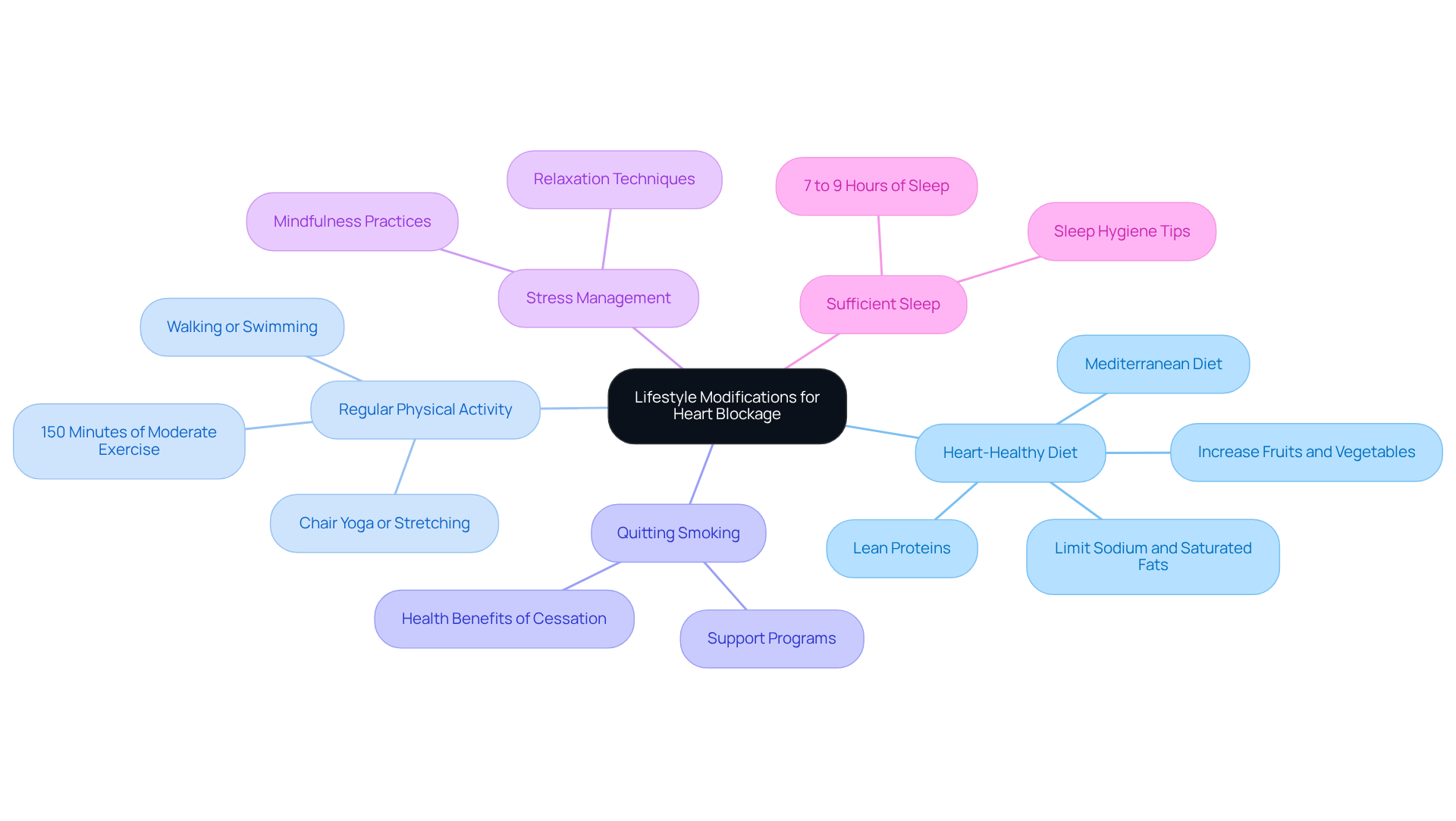 The center shows the main focus on lifestyle changes for heart health. Each branch represents a key area, and the sub-branches detail specific actions to take. The more branches you explore, the more strategies you uncover to support a healthier heart. The center shows the main focus on lifestyle changes for heart health. Each branch represents a key area, and the sub-branches detail specific actions to take. The more branches you explore, the more strategies you uncover to support a healthier heart.