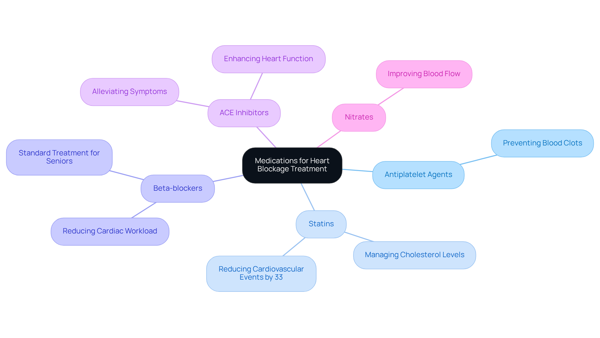 Each branch represents a different type of medication, showing its role in heart blockage treatment. The sub-branches explain how these medications help seniors manage their cardiovascular health. Each branch represents a different type of medication, showing its role in heart blockage treatment. The sub-branches explain how these medications help seniors manage their cardiovascular health.