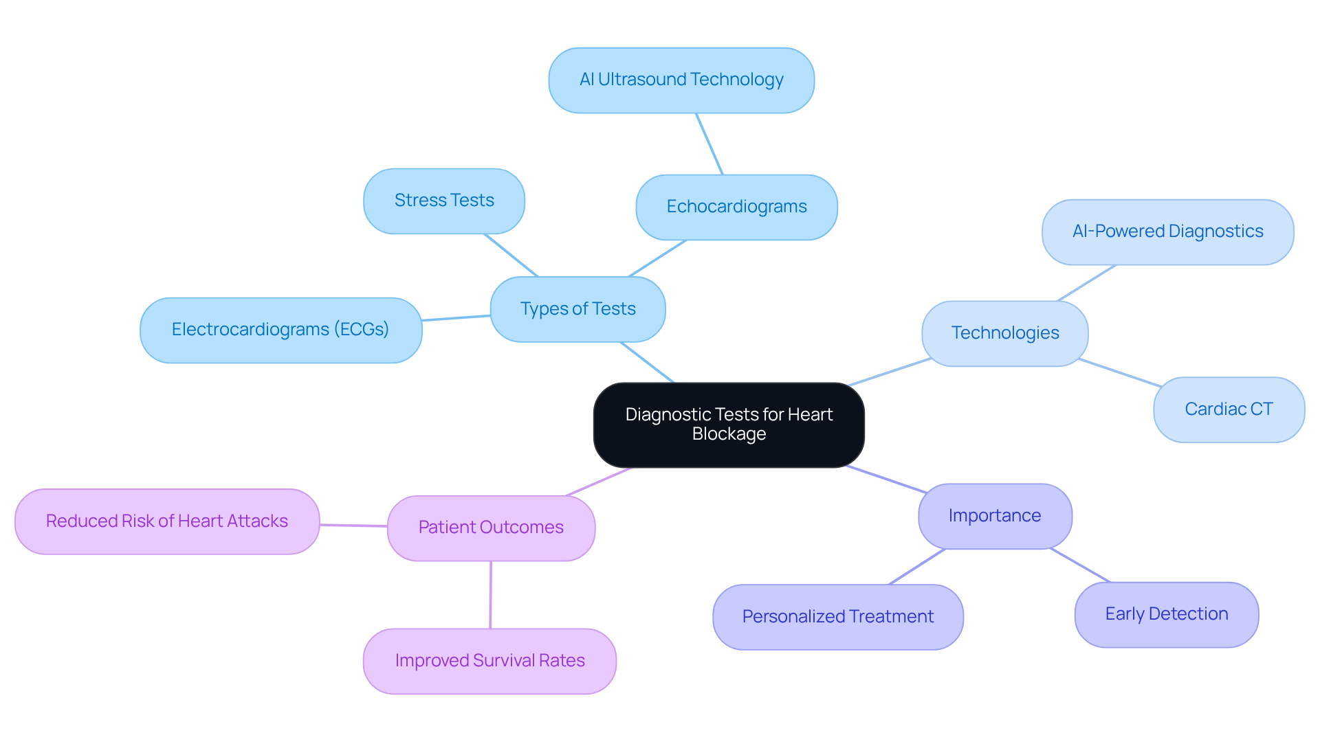 The central node represents the main topic, while each branch highlights a related aspect of the diagnostic process. Explore each branch to see how tests and technologies contribute to heart health management. The central node represents the main topic, while each branch highlights a related aspect of the diagnostic process. Explore each branch to see how tests and technologies contribute to heart health management.