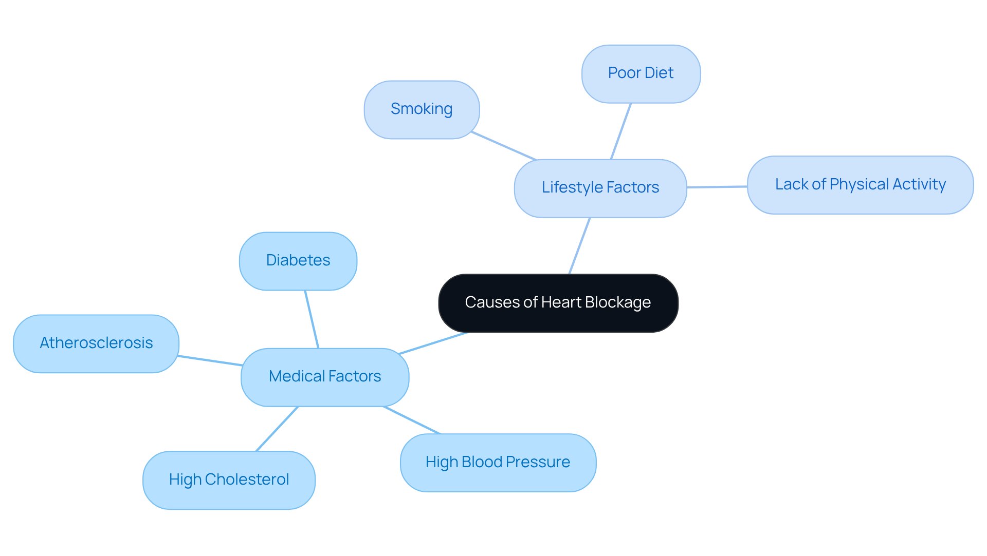 The center shows the main topic — the causes of heart blockage. Each branch represents a category of risk factors, with further branches detailing specific issues. This layout helps to visualize how various factors are interconnected and contribute to heart health. The center shows the main topic — the causes of heart blockage. Each branch represents a category of risk factors, with further branches detailing specific issues. This layout helps to visualize how various factors are interconnected and contribute to heart health.