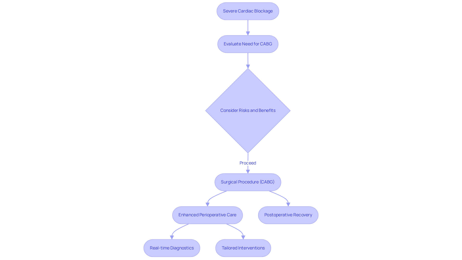 This flowchart outlines the journey from recognizing severe heart blockage to surgical intervention and recovery. Each step represents a critical decision or action to enhance patient outcomes. This flowchart outlines the journey from recognizing severe heart blockage to surgical intervention and recovery. Each step represents a critical decision or action to enhance patient outcomes.