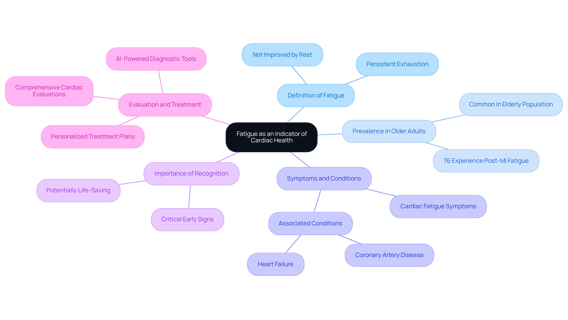 The center of the mindmap represents the main topic of fatigue in relation to heart health. Each branch details a different aspect: its definition, how common it is among seniors, symptoms to watch for, the importance of recognizing these signs, and medical evaluation options. The center of the mindmap represents the main topic of fatigue in relation to heart health. Each branch details a different aspect: its definition, how common it is among seniors, symptoms to watch for, the importance of recognizing these signs, and medical evaluation options.