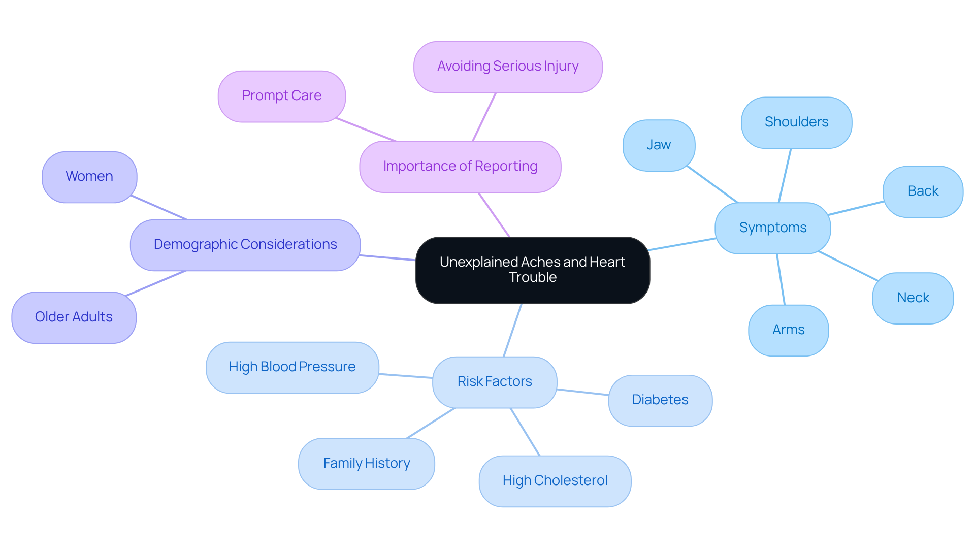 The central idea represents the link between unexplained aches and potential heart issues. Each branch elaborates on specific symptoms, risk factors, and why reporting these signs is crucial for timely intervention. The central idea represents the link between unexplained aches and potential heart issues. Each branch elaborates on specific symptoms, risk factors, and why reporting these signs is crucial for timely intervention.