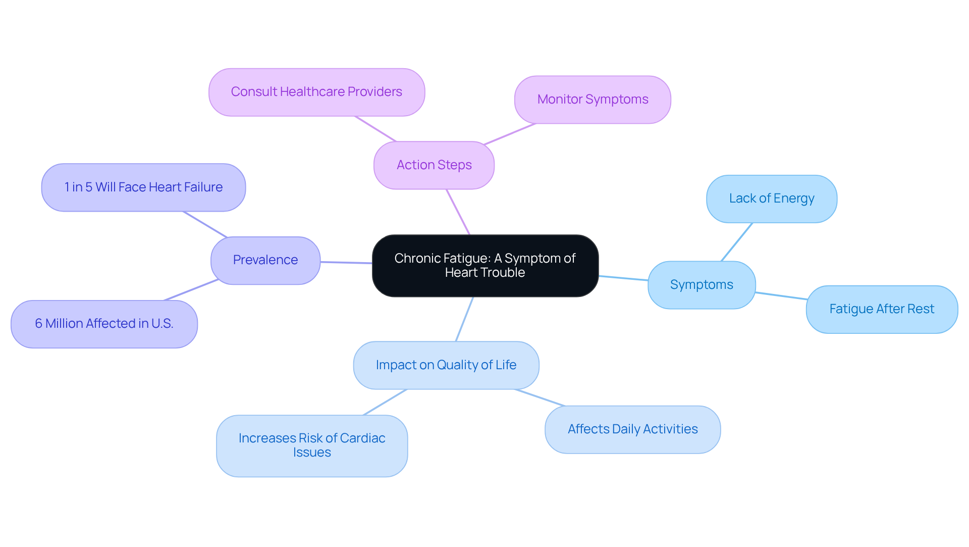 At the center is the condition of chronic fatigue related to heart issues. Follow the branches to explore its symptoms, how it affects life, the number of people it impacts, and what steps to take for better health. At the center is the condition of chronic fatigue related to heart issues. Follow the branches to explore its symptoms, how it affects life, the number of people it impacts, and what steps to take for better health.