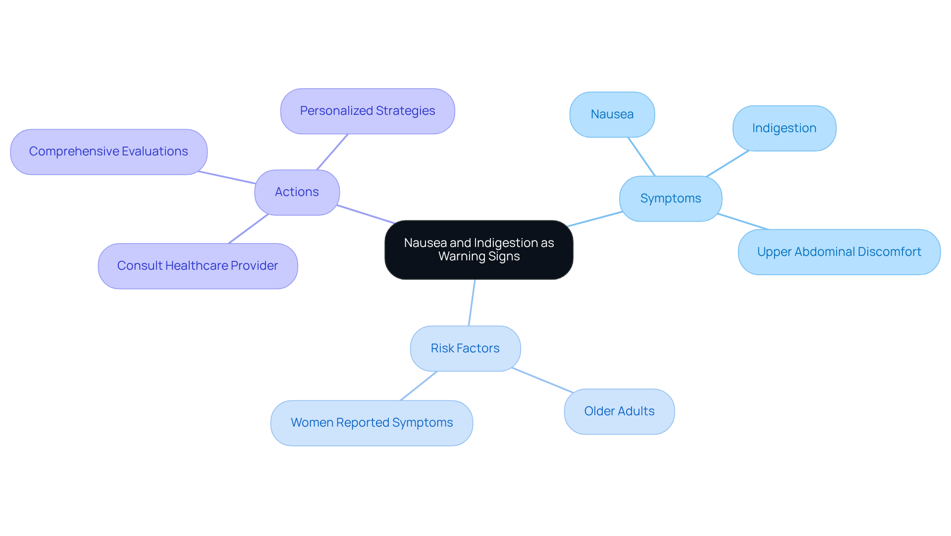 The central idea represents the link between nausea/indigestion and heart problems. Each branch represents key areas to explore: symptoms to watch for, risk factors to consider, and actions to take for health. The central idea represents the link between nausea/indigestion and heart problems. Each branch represents key areas to explore: symptoms to watch for, risk factors to consider, and actions to take for health.