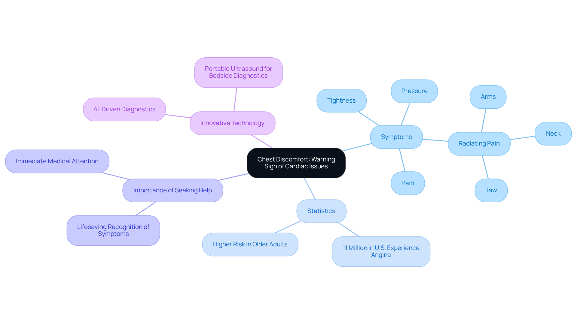 The central node represents the main topic. Each branch explores a different aspect of chest discomfort, helping you see how symptoms connect to the importance of quick responses and the role of technology in healthcare. The central node represents the main topic. Each branch explores a different aspect of chest discomfort, helping you see how symptoms connect to the importance of quick responses and the role of technology in healthcare.