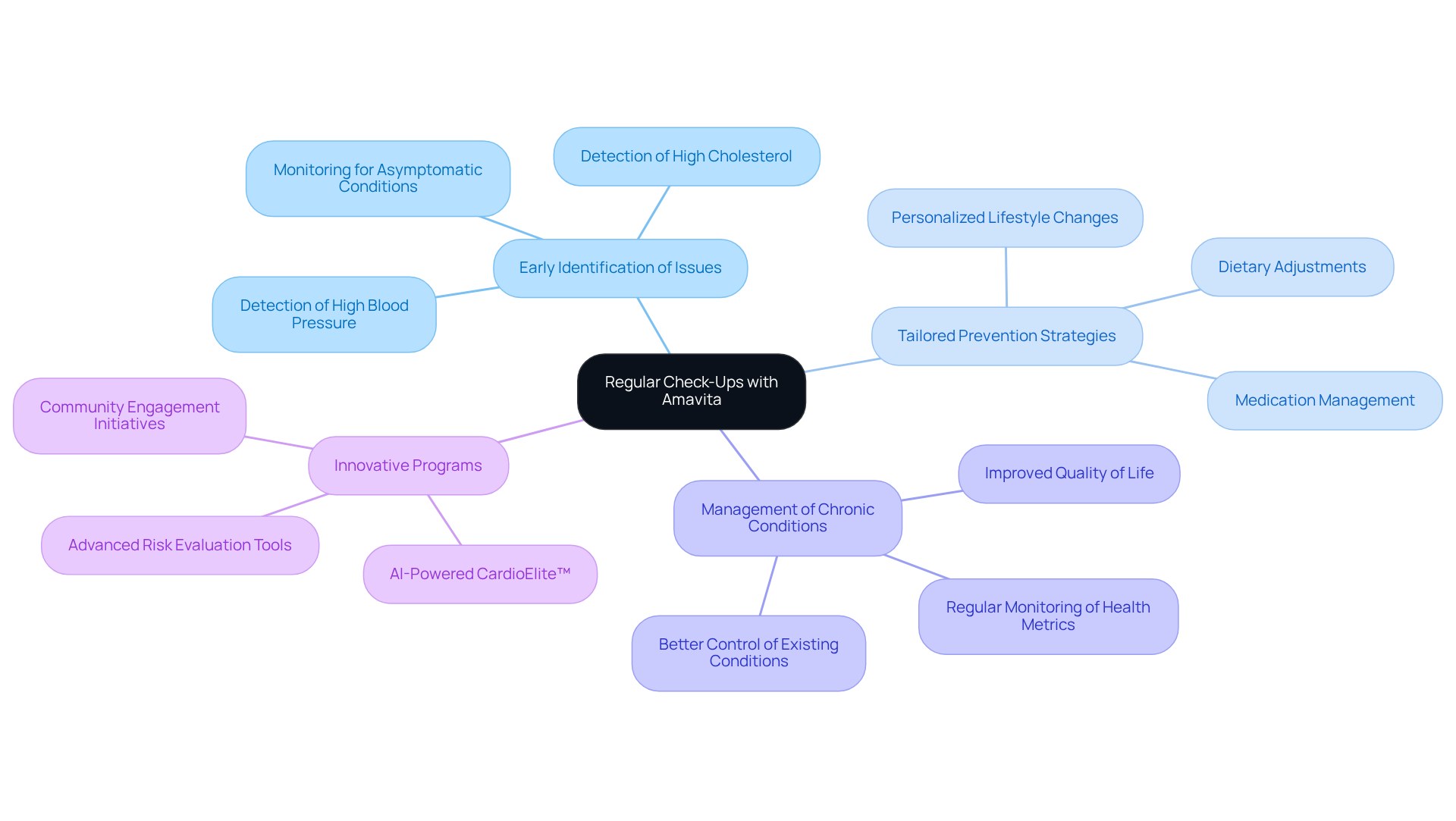 The center represents the main topic of check-ups, and the branches show various benefits and strategies related to cardiac health. Each color-coded branch helps distinguish different areas of focus, making it easier to follow the connections. The center represents the main topic of check-ups, and the branches show various benefits and strategies related to cardiac health. Each color-coded branch helps distinguish different areas of focus, making it easier to follow the connections.