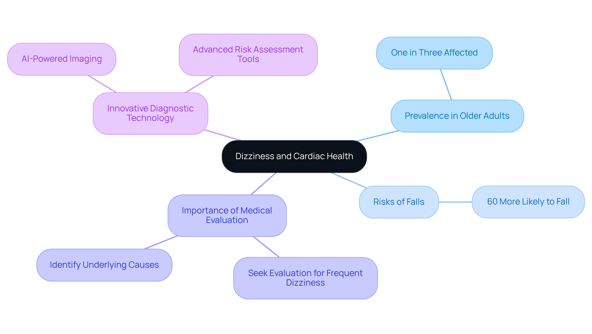 The central node represents the main topic, while the branches explore different facets of how dizziness relates to heart health. Follow the lines to learn about prevalence, risks, and the importance of seeking medical advice. The central node represents the main topic, while the branches explore different facets of how dizziness relates to heart health. Follow the lines to learn about prevalence, risks, and the importance of seeking medical advice.