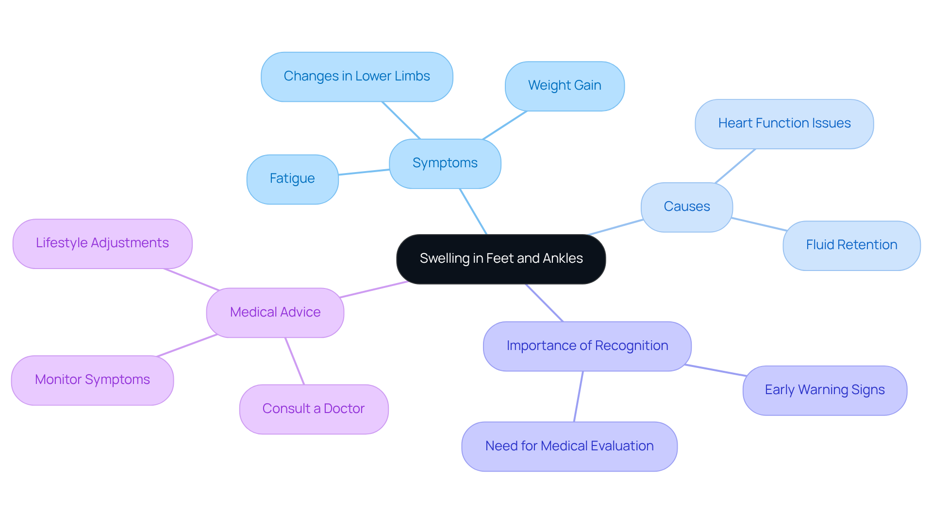 The center represents the main concern about swelling, and branches illustrate different aspects like symptoms and causes. Each branch connects to subtopics that provide more detail, helping you understand the bigger picture of how this swelling relates to heart health. The center represents the main concern about swelling, and branches illustrate different aspects like symptoms and causes. Each branch connects to subtopics that provide more detail, helping you understand the bigger picture of how this swelling relates to heart health.