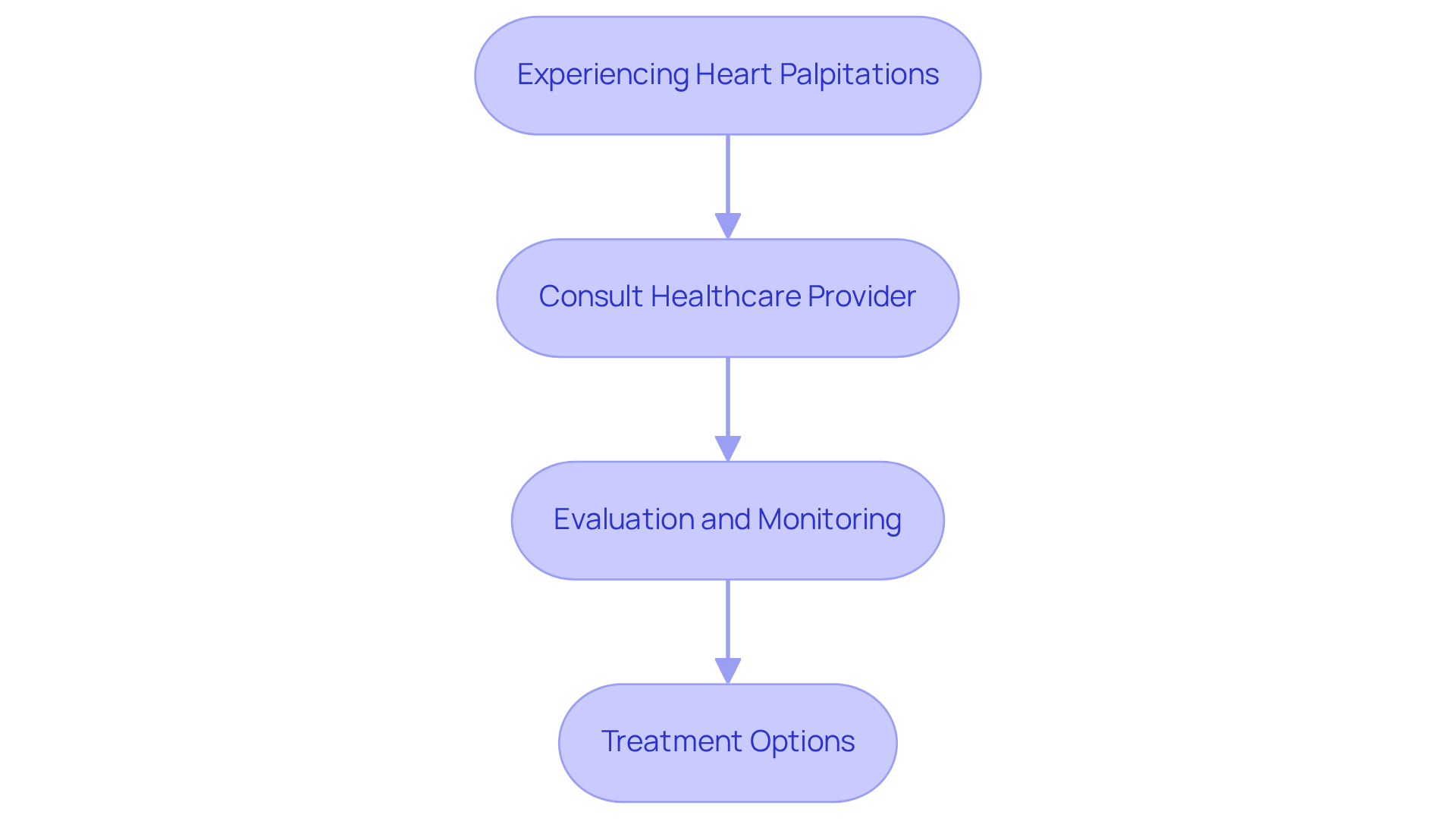 This flowchart shows the steps to take if you experience heart palpitations — start from feeling symptoms, then consult a doctor, evaluate your condition, and explore treatment options. This flowchart shows the steps to take if you experience heart palpitations — start from feeling symptoms, then consult a doctor, evaluate your condition, and explore treatment options.