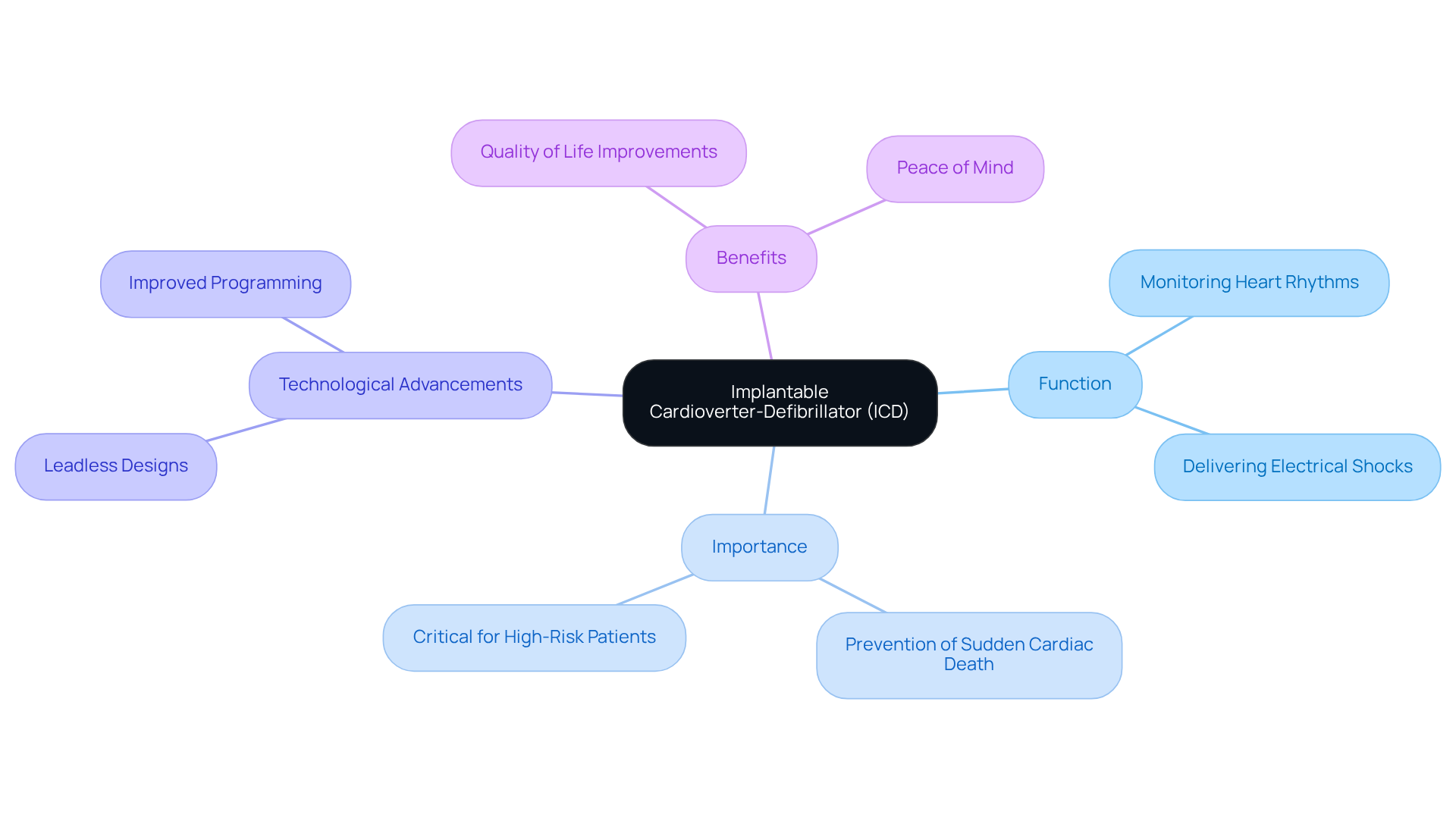 This mindmap illustrates the various aspects of the ICD. The central idea is surrounded by key themes that provide insights into its function, significance, advancements, and overall benefits for patients. This mindmap illustrates the various aspects of the ICD. The central idea is surrounded by key themes that provide insights into its function, significance, advancements, and overall benefits for patients.