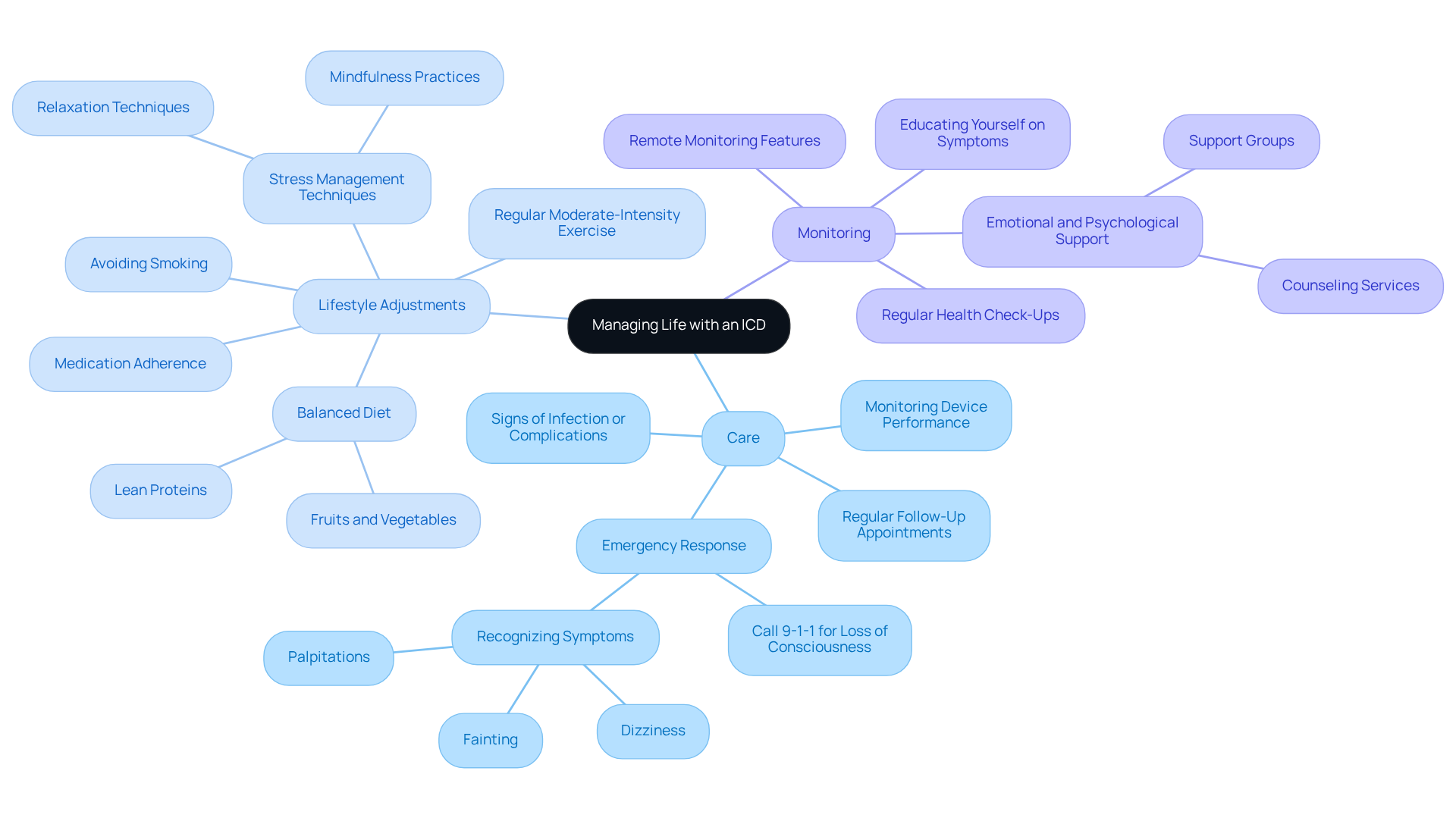 The central node represents the overall theme of managing life with an ICD. Each branch highlights a key area of focus, while the sub-branches provide actionable insights and considerations for better health management. The central node represents the overall theme of managing life with an ICD. Each branch highlights a key area of focus, while the sub-branches provide actionable insights and considerations for better health management.
