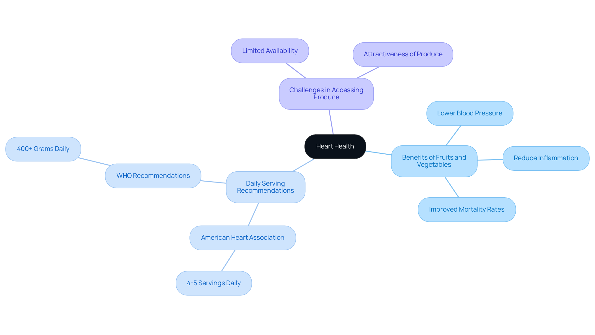 This mindmap begins with heart health at the center. Follow the branches to discover how fruits and vegetables contribute to it, the recommended servings, and the challenges some may face. Each color-coded branch helps you navigate through the information easily. This mindmap begins with heart health at the center. Follow the branches to discover how fruits and vegetables contribute to it, the recommended servings, and the challenges some may face. Each color-coded branch helps you navigate through the information easily.